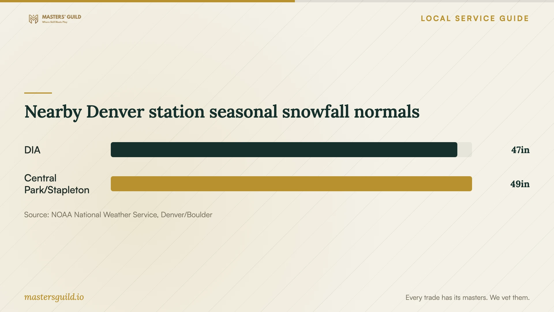 Nearby Denver station seasonal snowfall normals. Data table follows.