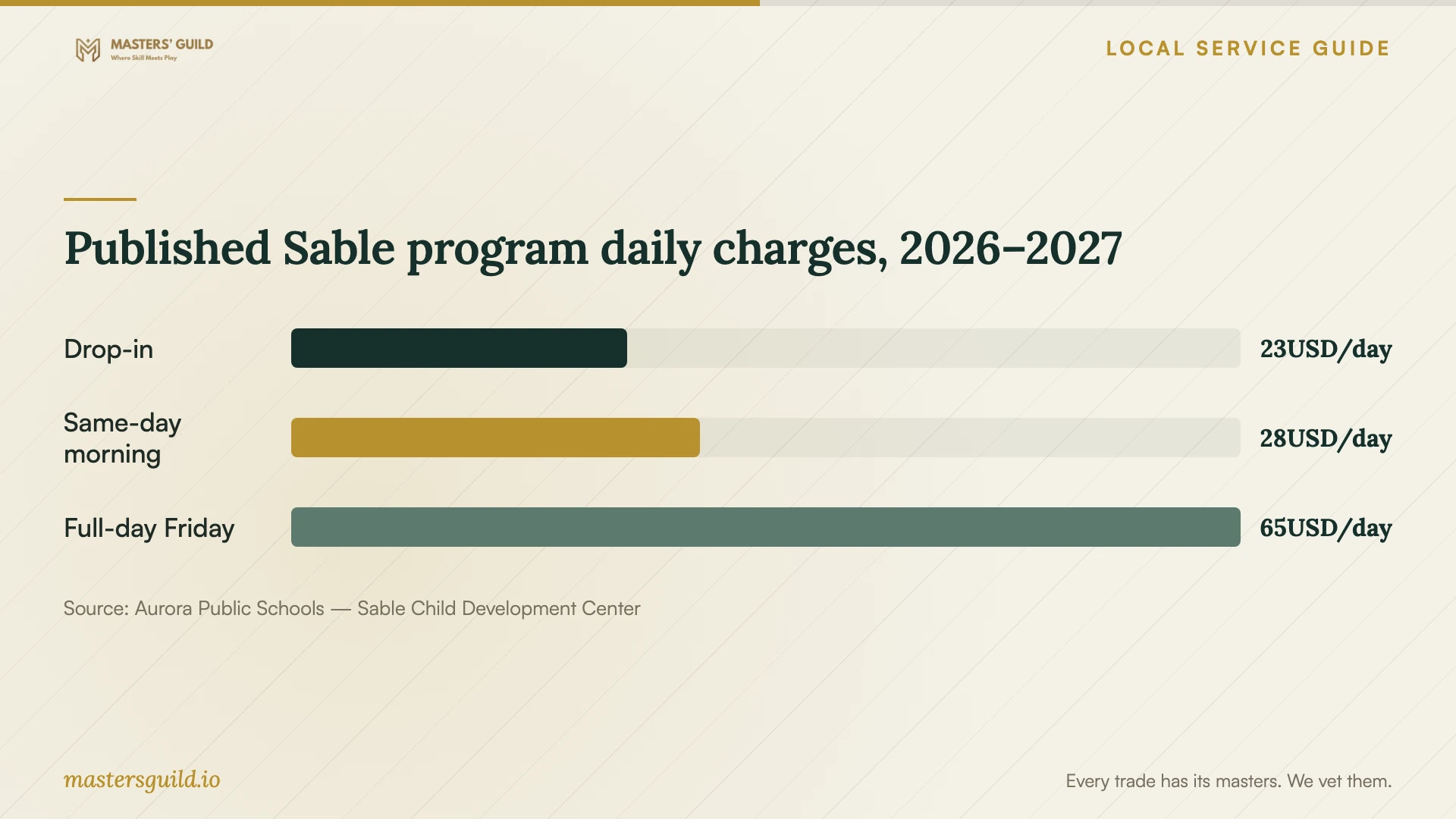 Published Sable program daily charges, 2026–2027. Data table follows.