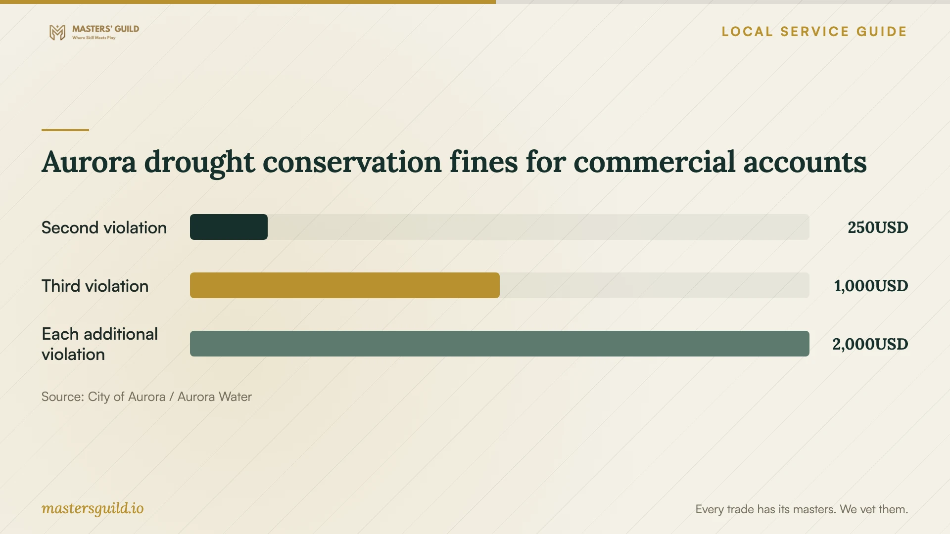 Aurora drought conservation fines for commercial accounts. Data table follows.