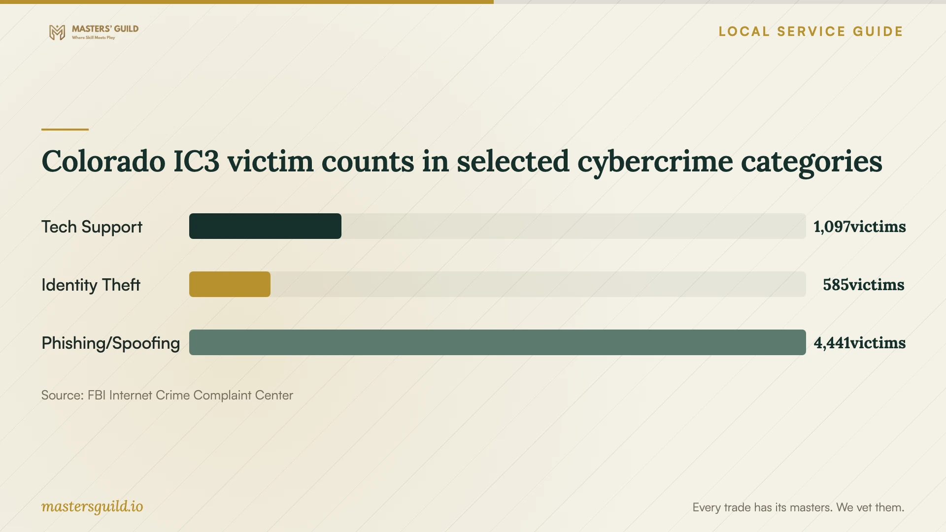Colorado IC3 victim counts in selected cybercrime categories. Data table follows.