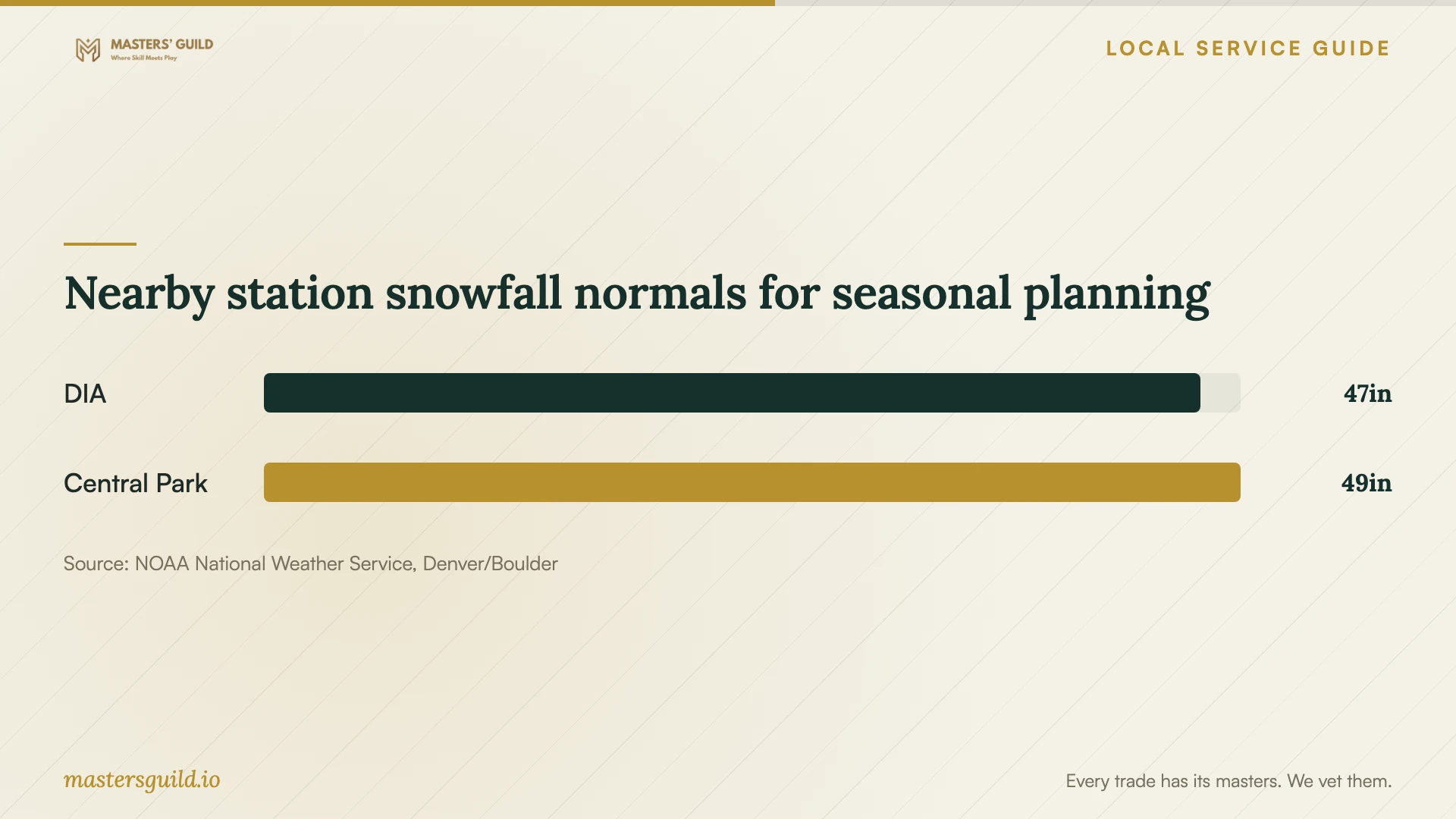 Nearby station snowfall normals for seasonal planning. Data table follows.
