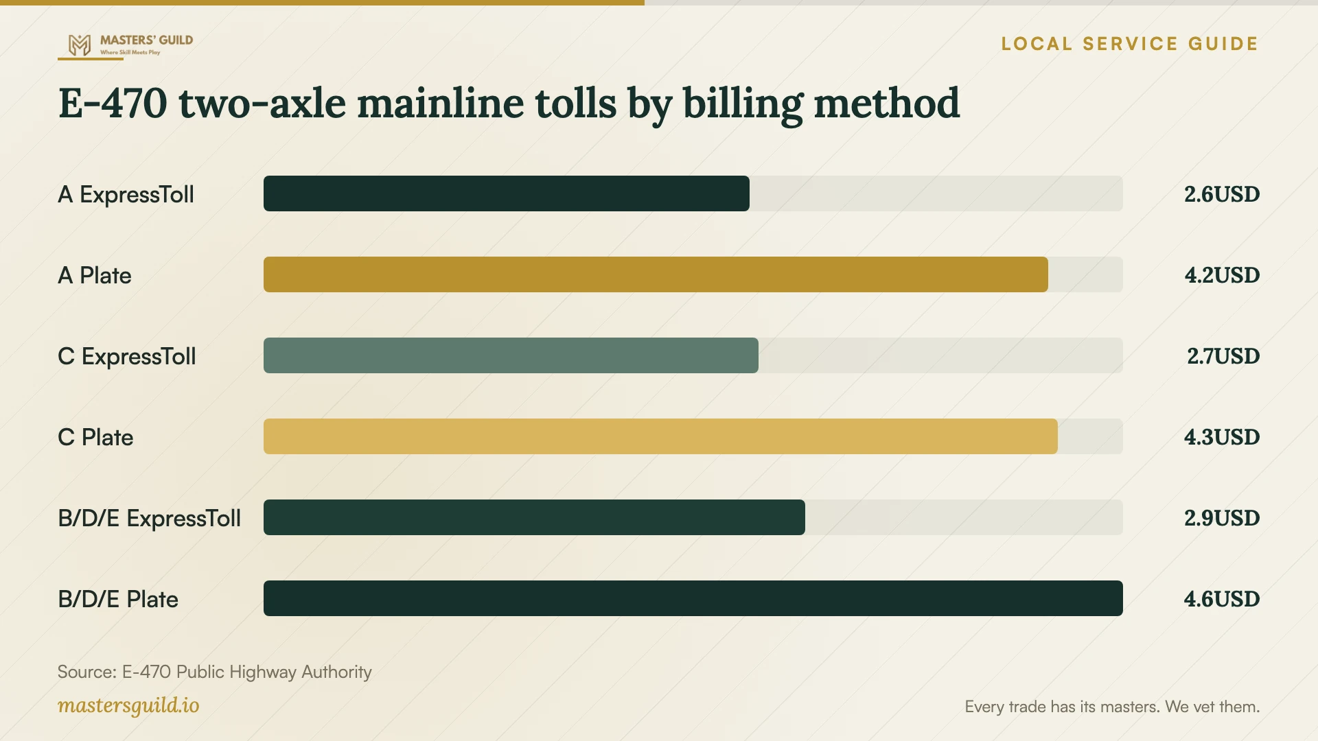 E-470 two-axle mainline tolls by billing method. Data table follows.