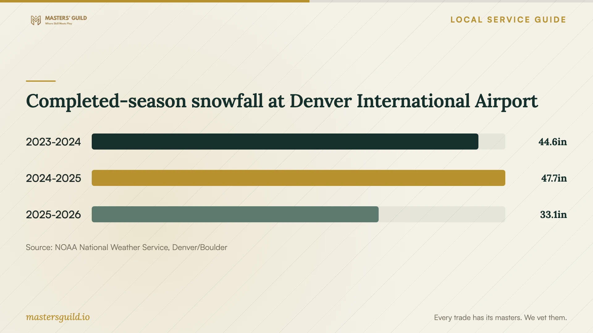 Completed-season snowfall at Denver International Airport. Data table follows.