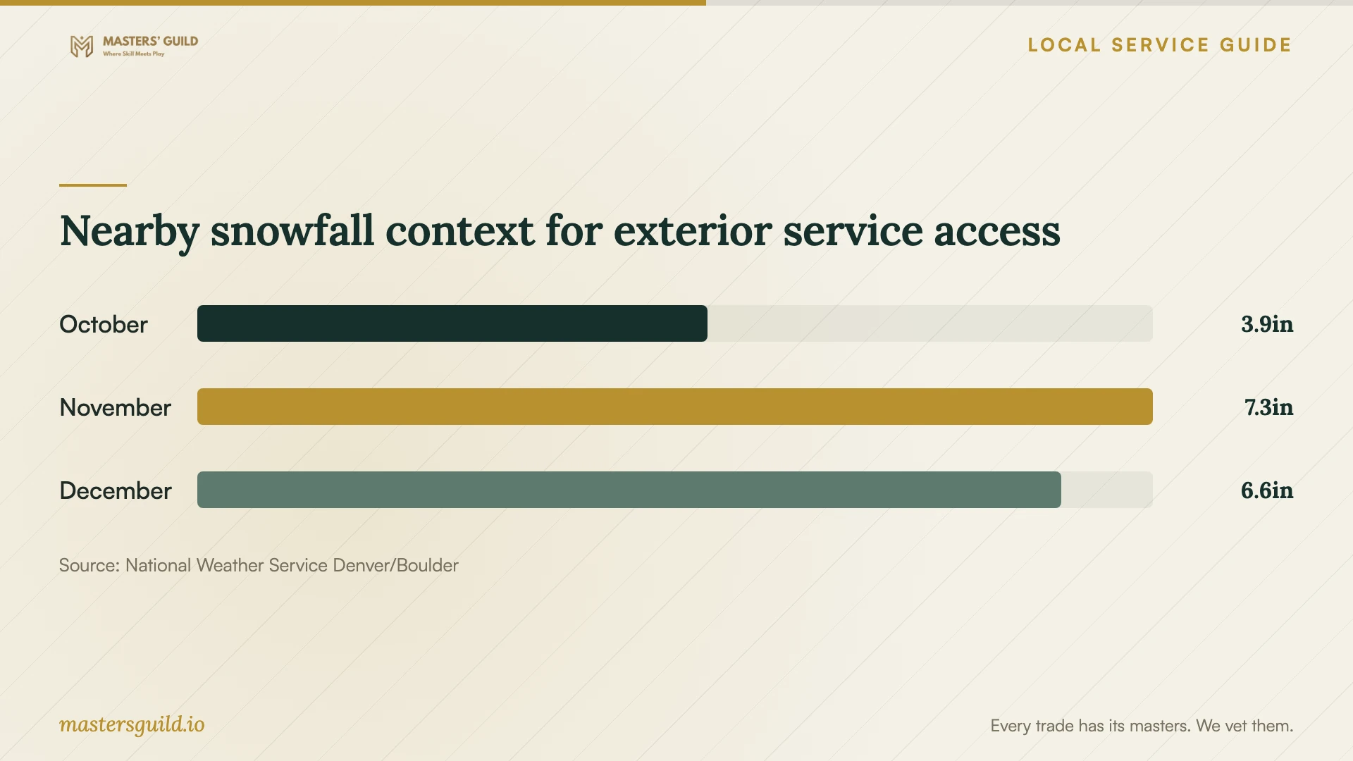 Nearby snowfall context for exterior service access. Data table follows.