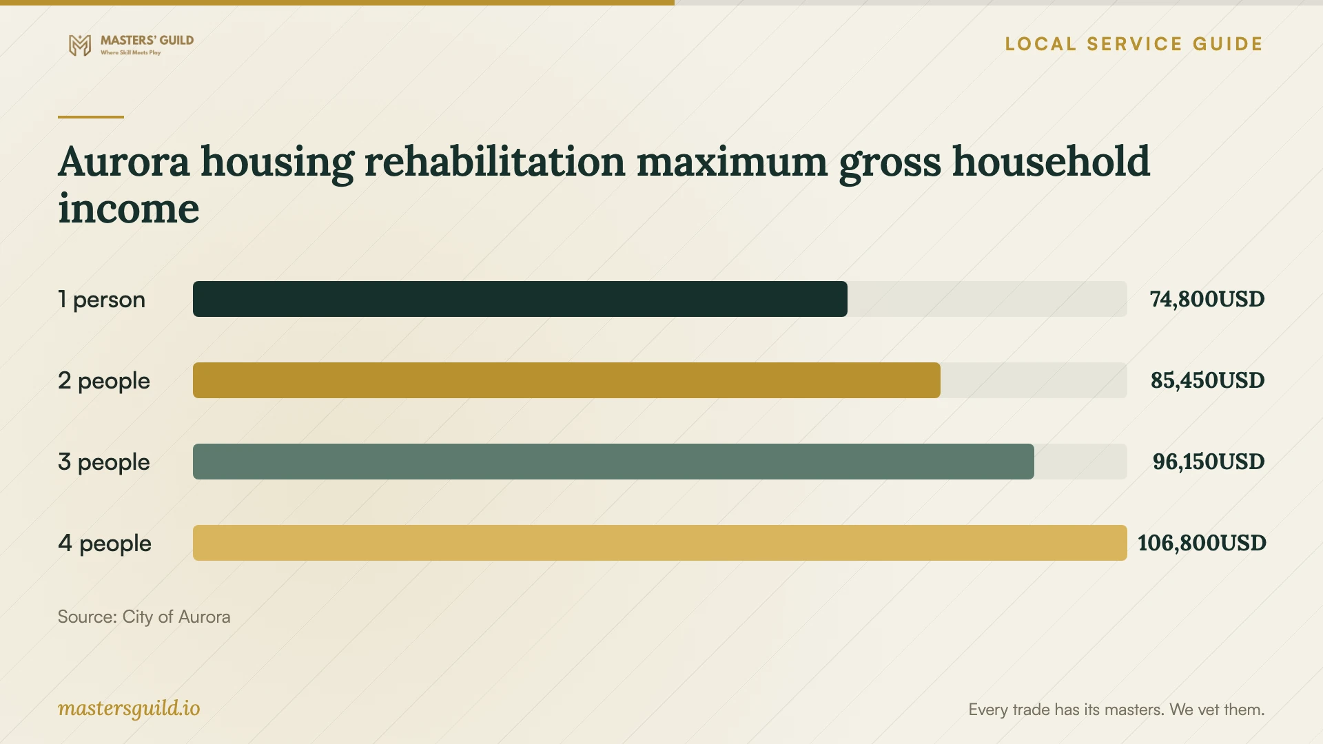 Aurora housing rehabilitation maximum gross household income. Data table follows.