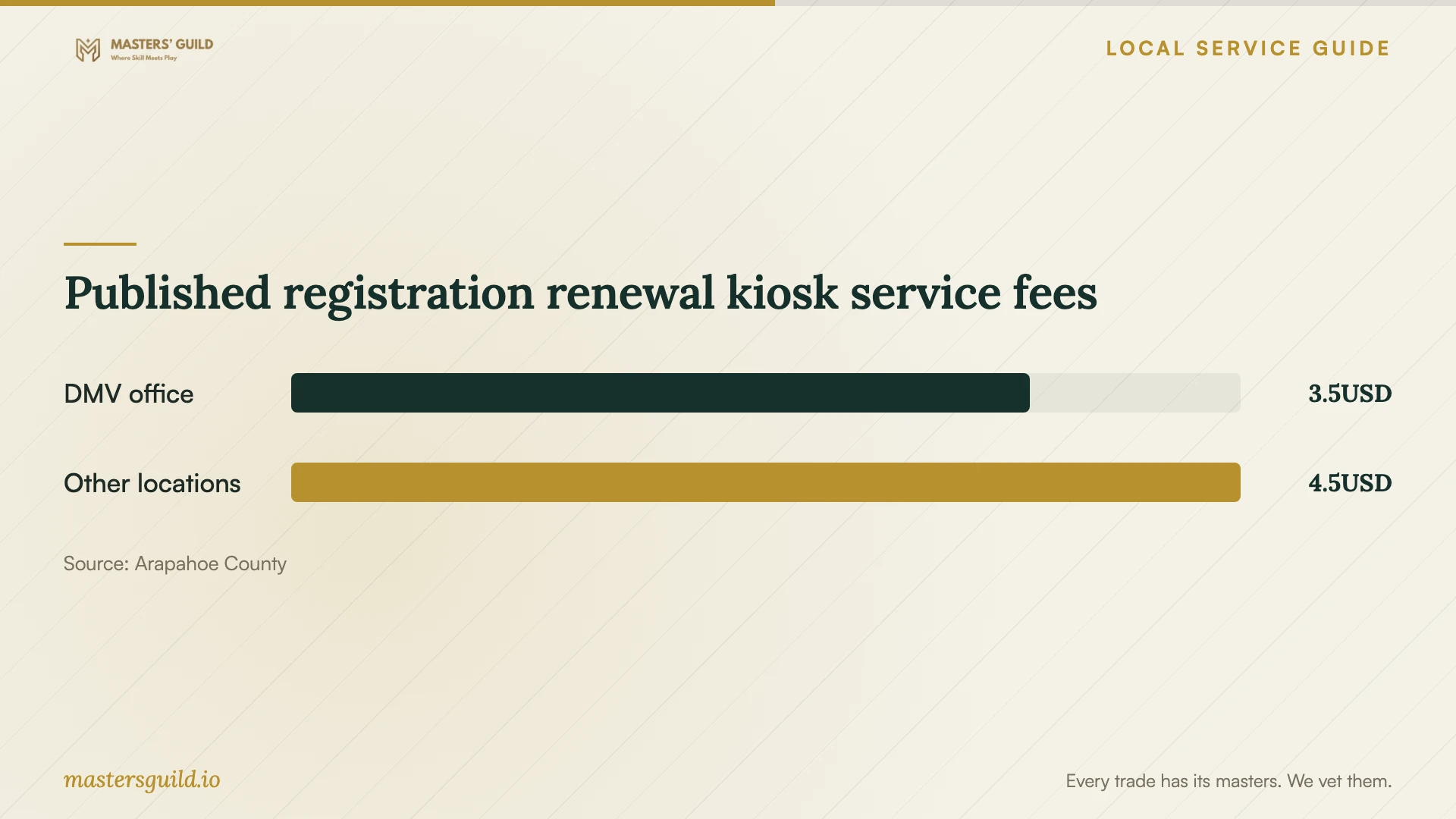 Published registration renewal kiosk service fees. Data table follows.