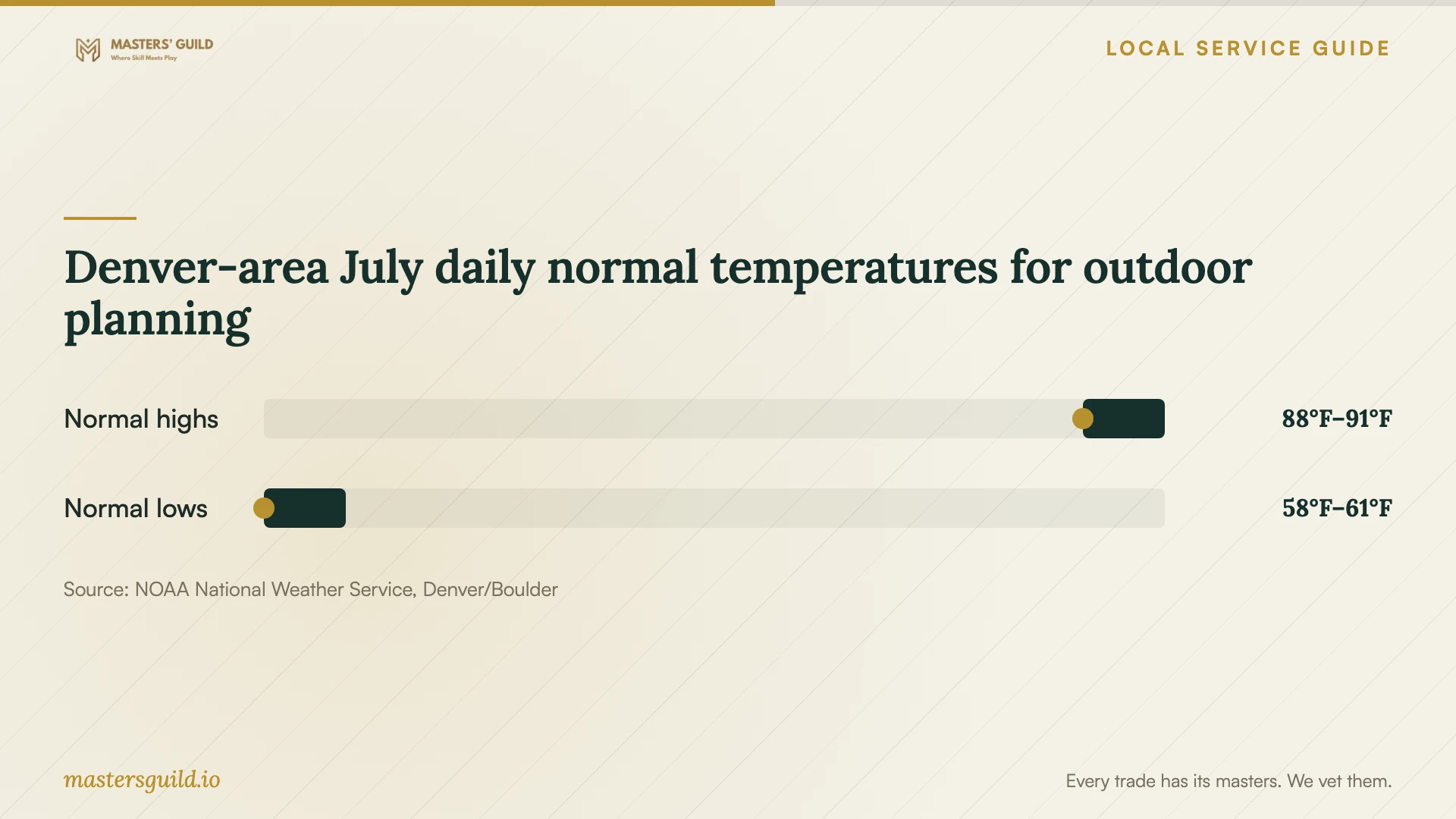 Denver-area July daily normal temperatures for outdoor planning. Data table follows.