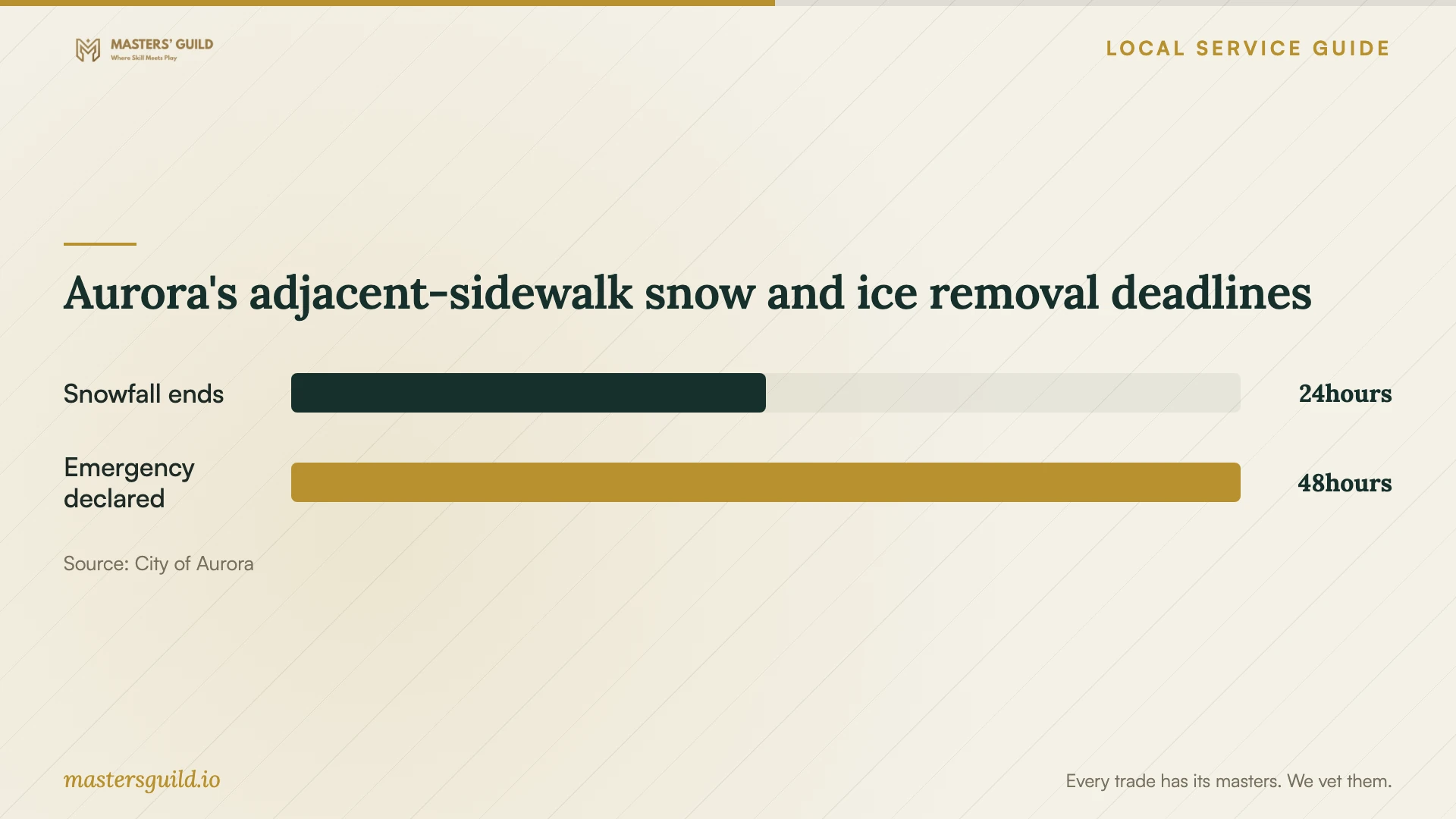 Aurora's adjacent-sidewalk snow and ice removal deadlines. Data table follows.