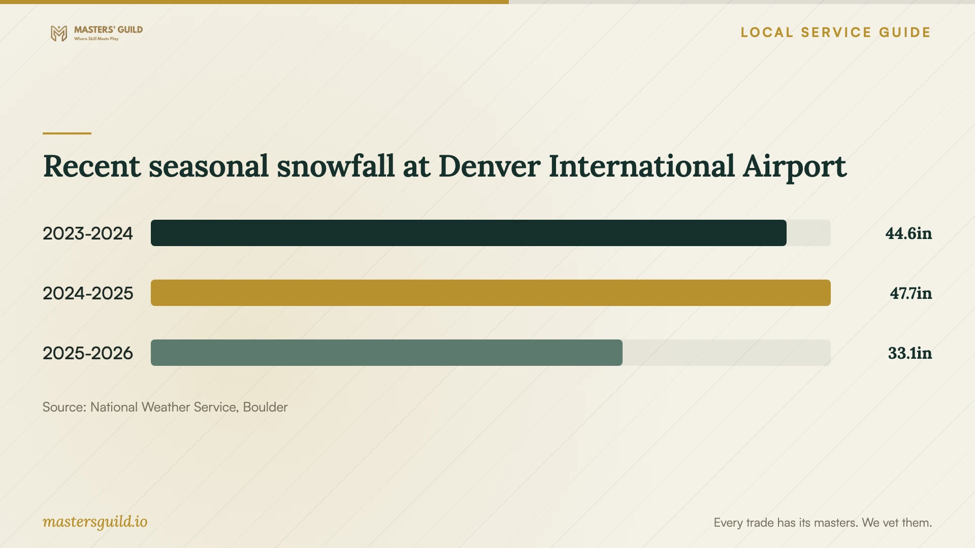Recent seasonal snowfall at Denver International Airport. Data table follows.