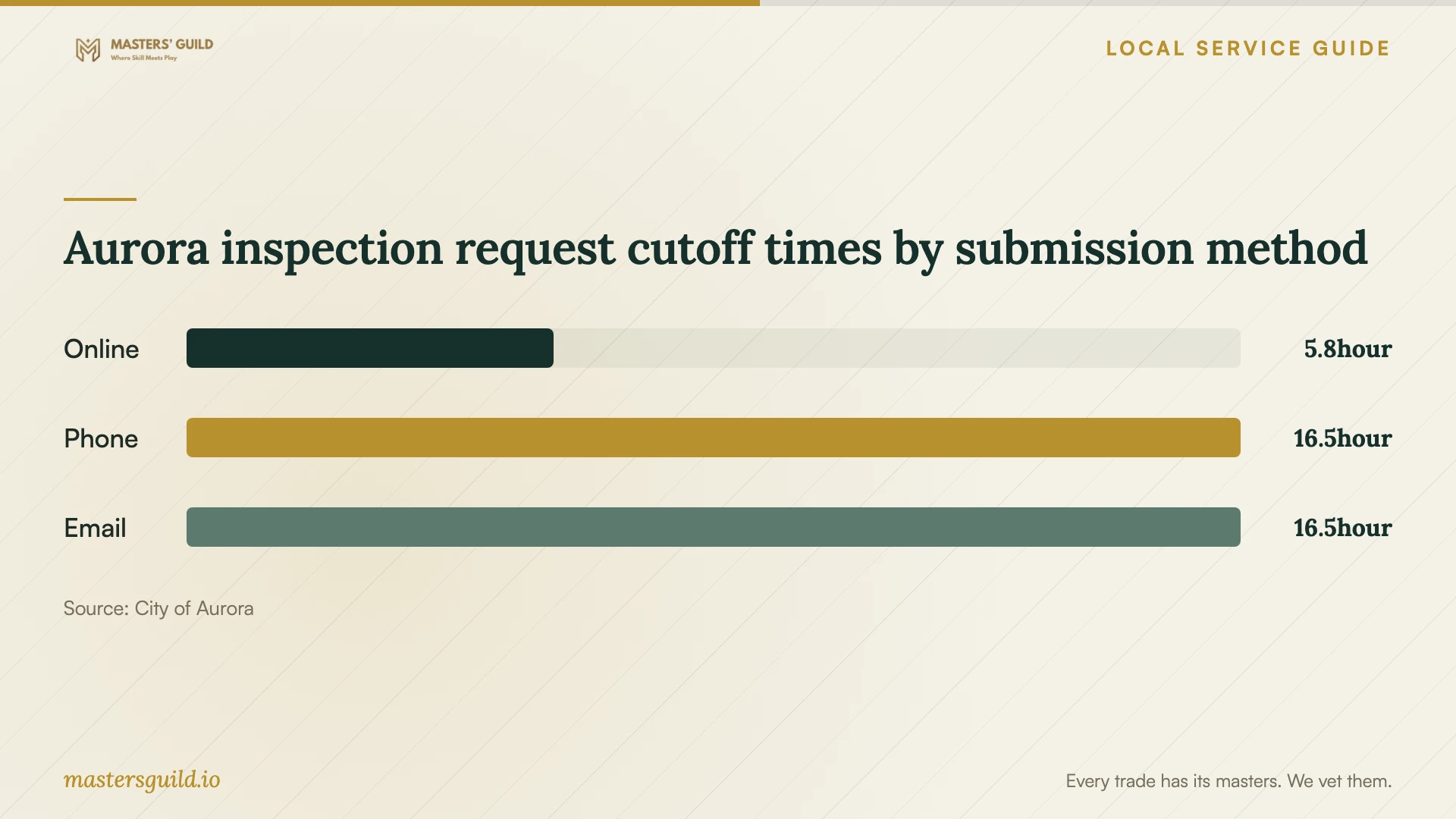 Aurora inspection request cutoff times by submission method. Data table follows.