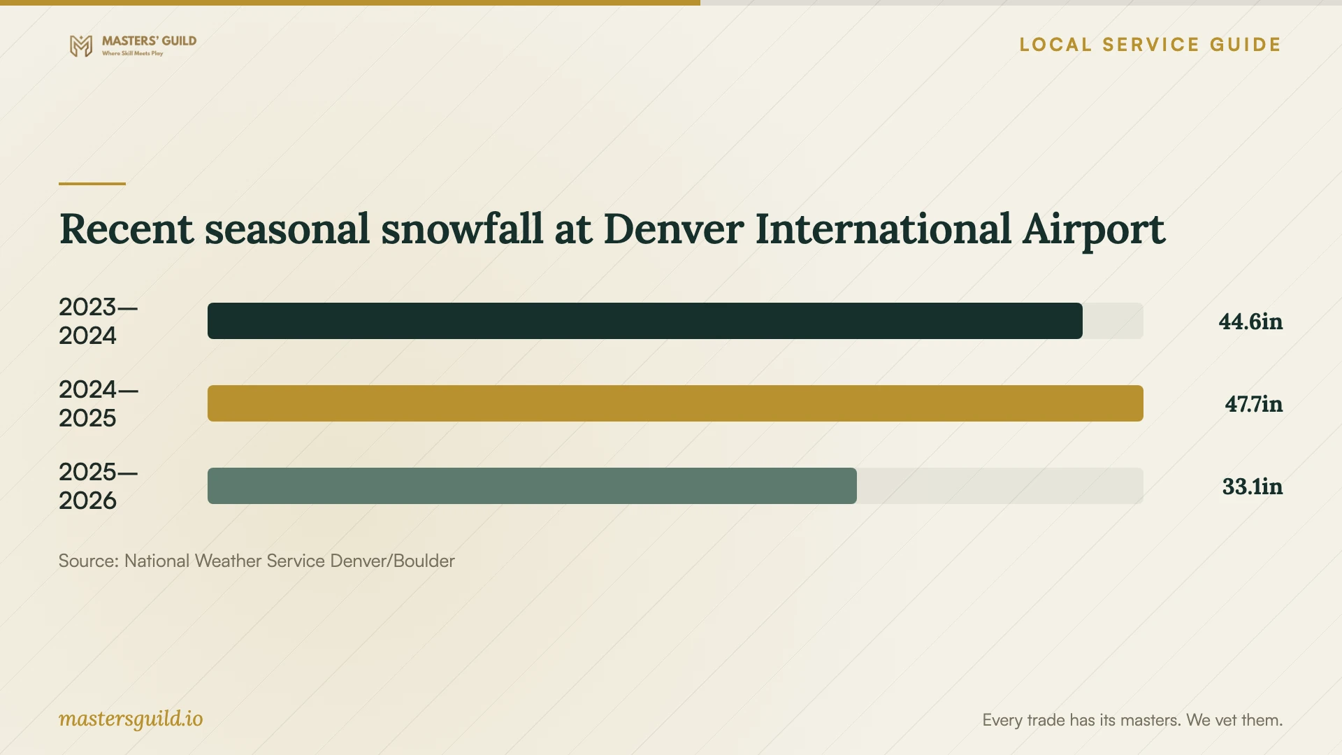 Recent seasonal snowfall at Denver International Airport. Data table follows.