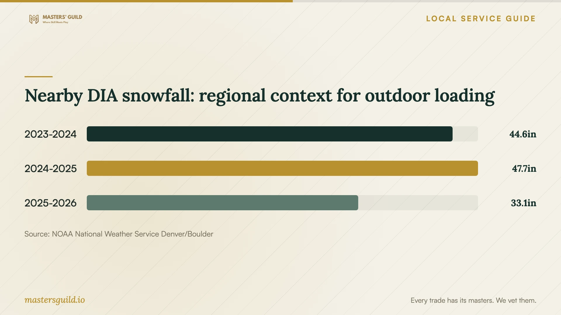 Nearby DIA snowfall: regional context for outdoor loading. Data table follows.
