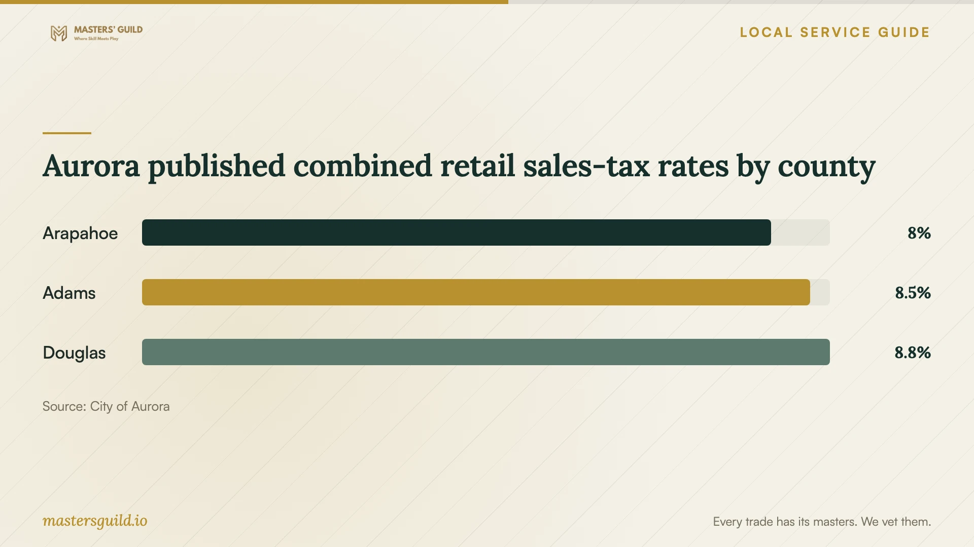 Aurora published combined retail sales-tax rates by county. Data table follows.