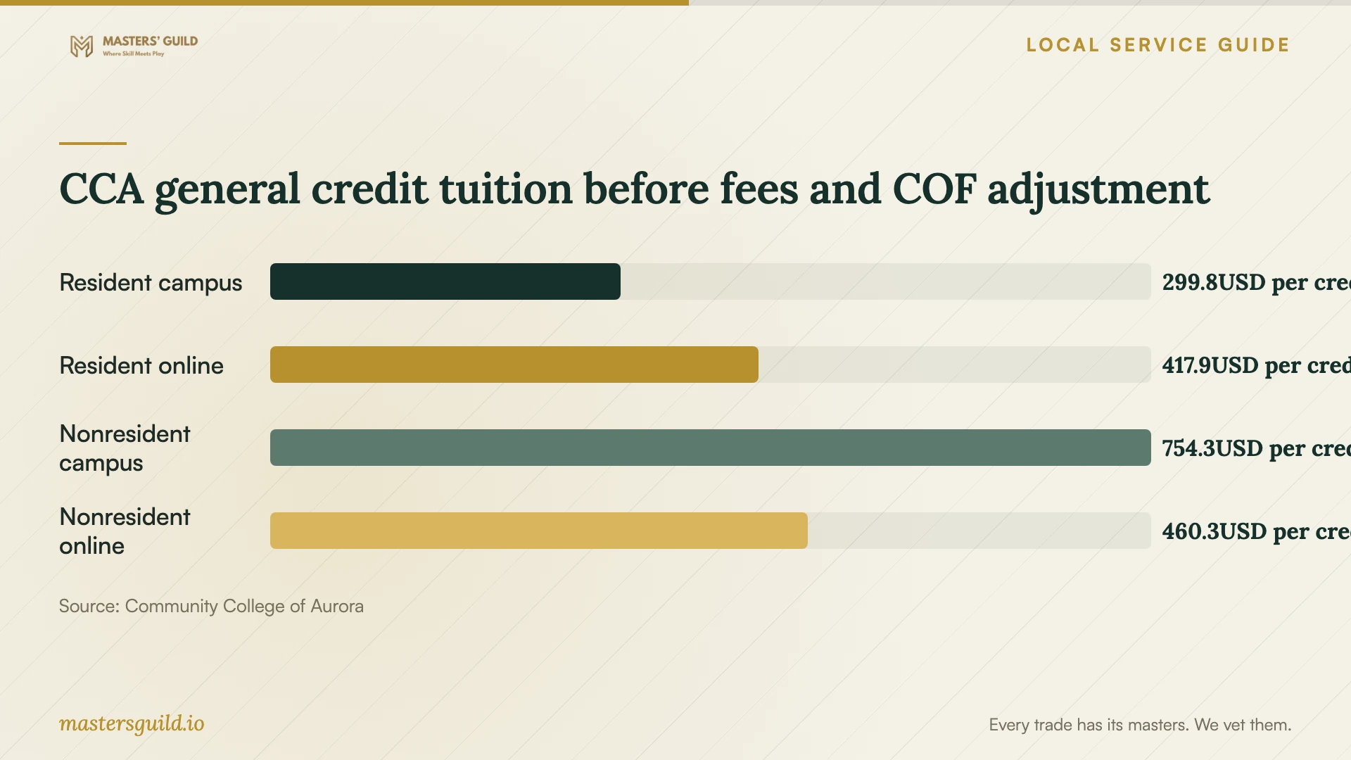 CCA general credit tuition before fees and COF adjustment. Data table follows.