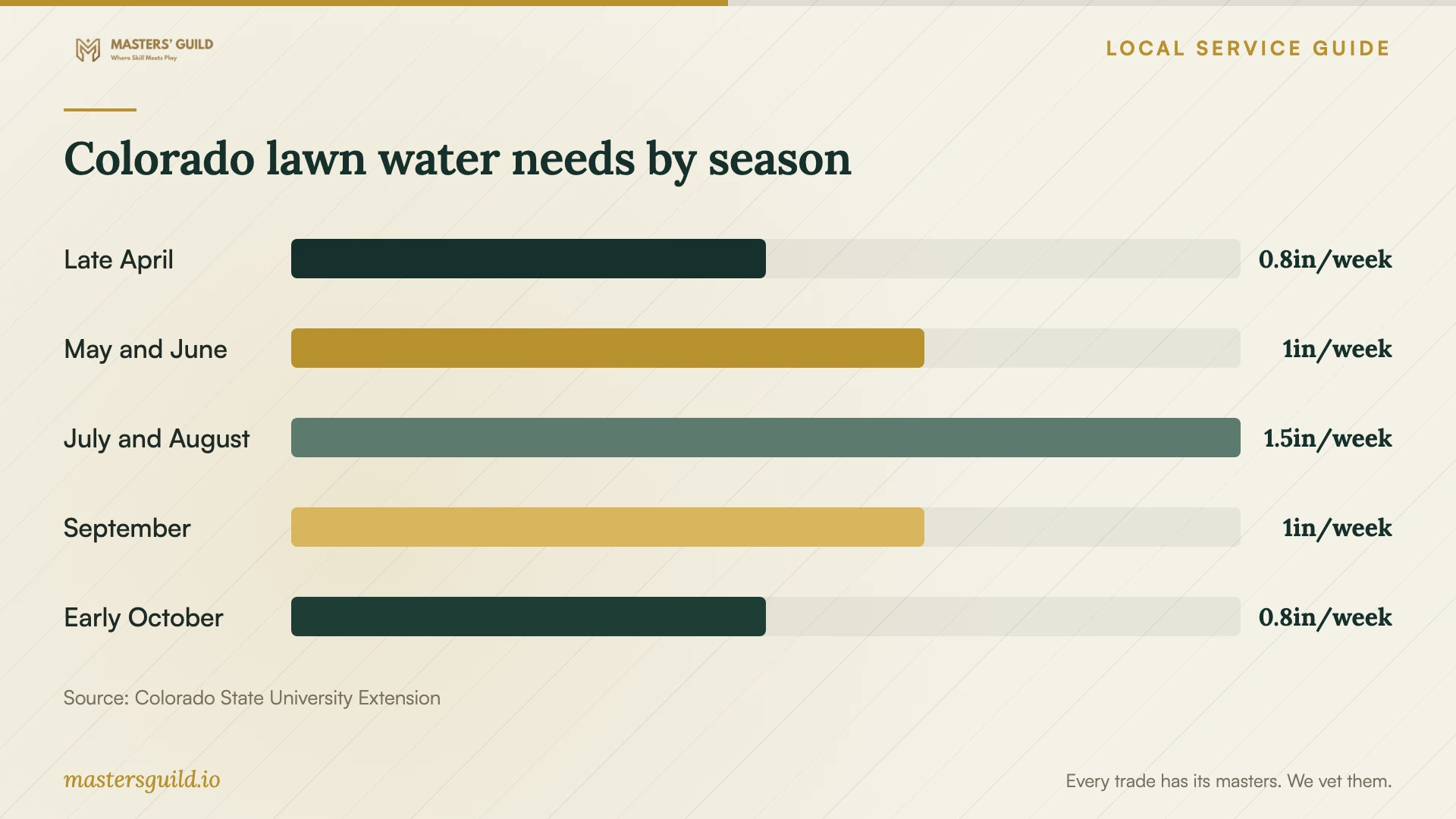 Colorado lawn water needs by season. Data table follows.