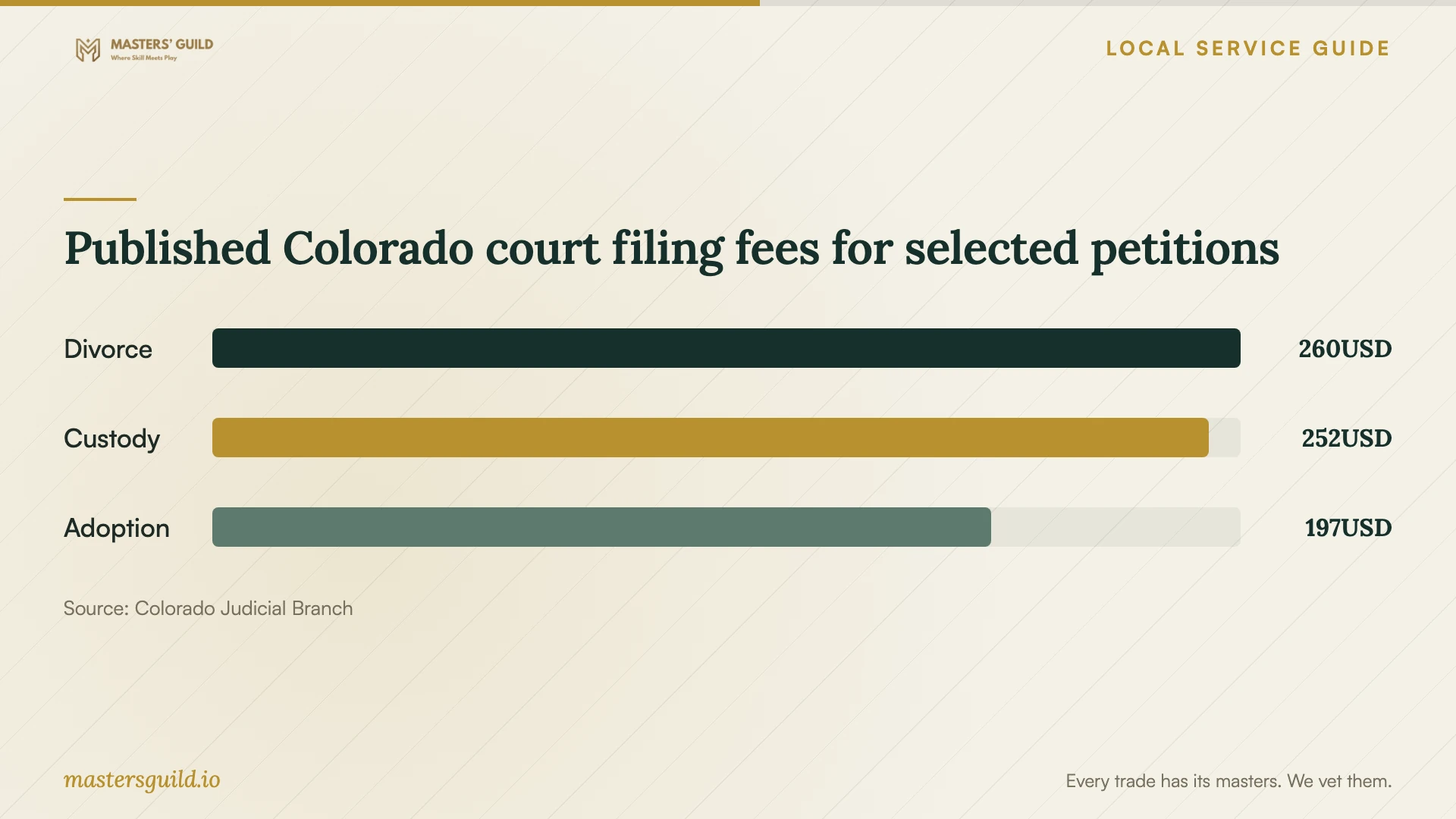 Published Colorado court filing fees for selected petitions. Data table follows.