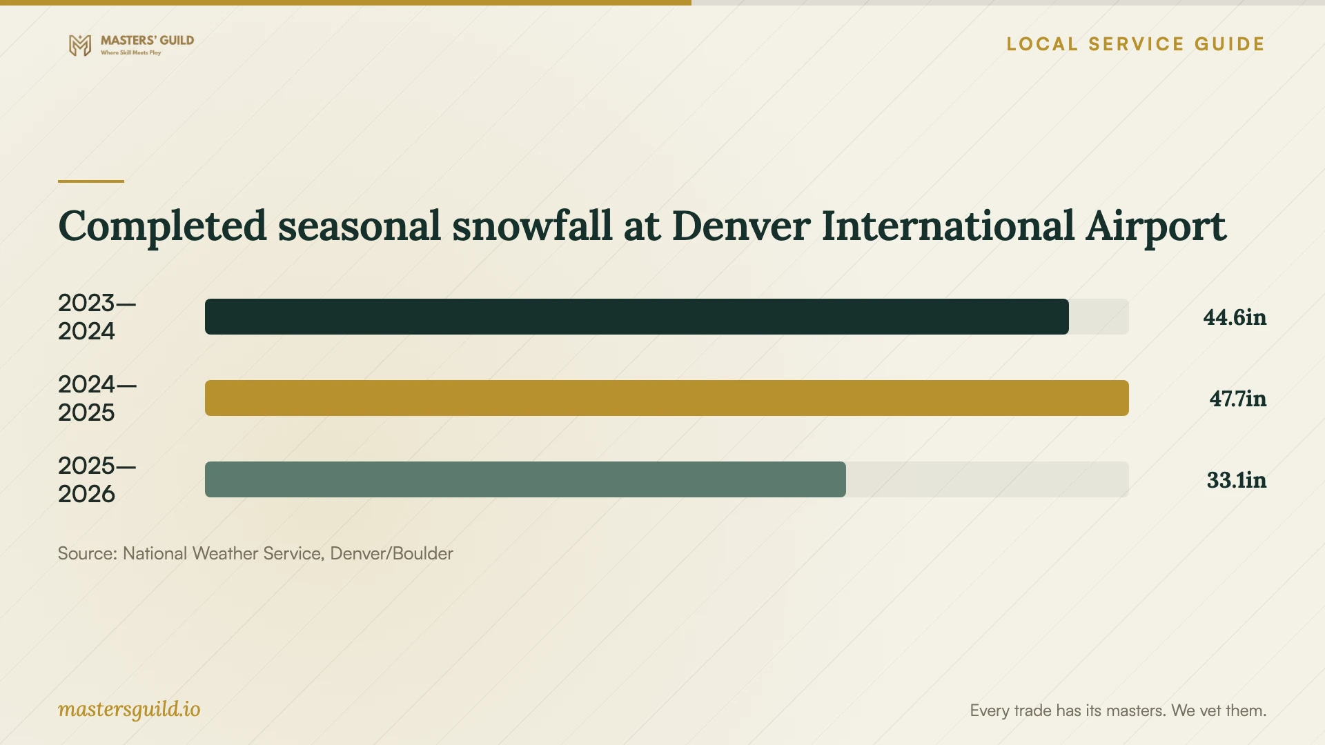 Completed seasonal snowfall at Denver International Airport. Data table follows.