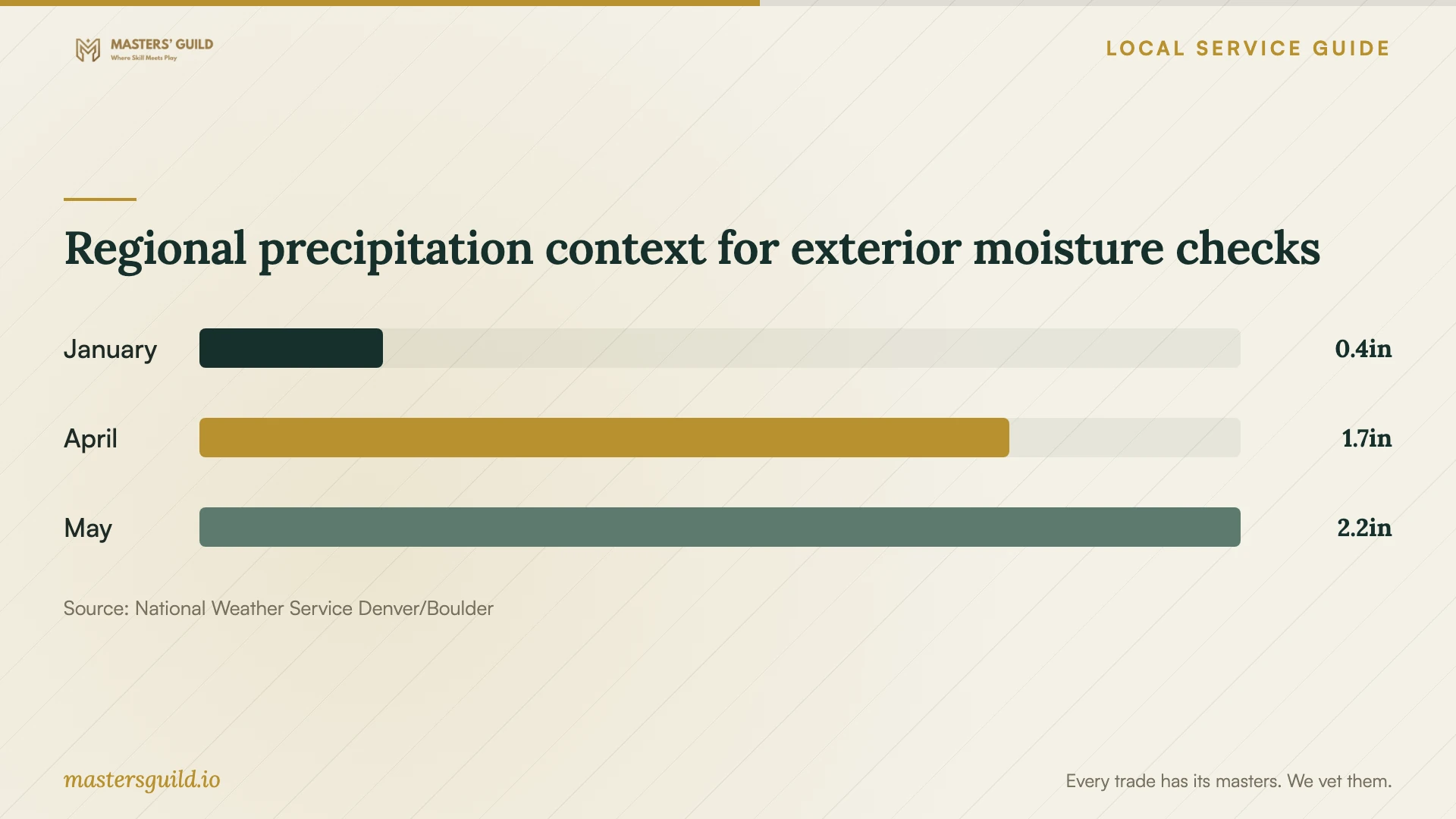 Regional precipitation context for exterior moisture checks. Data table follows.