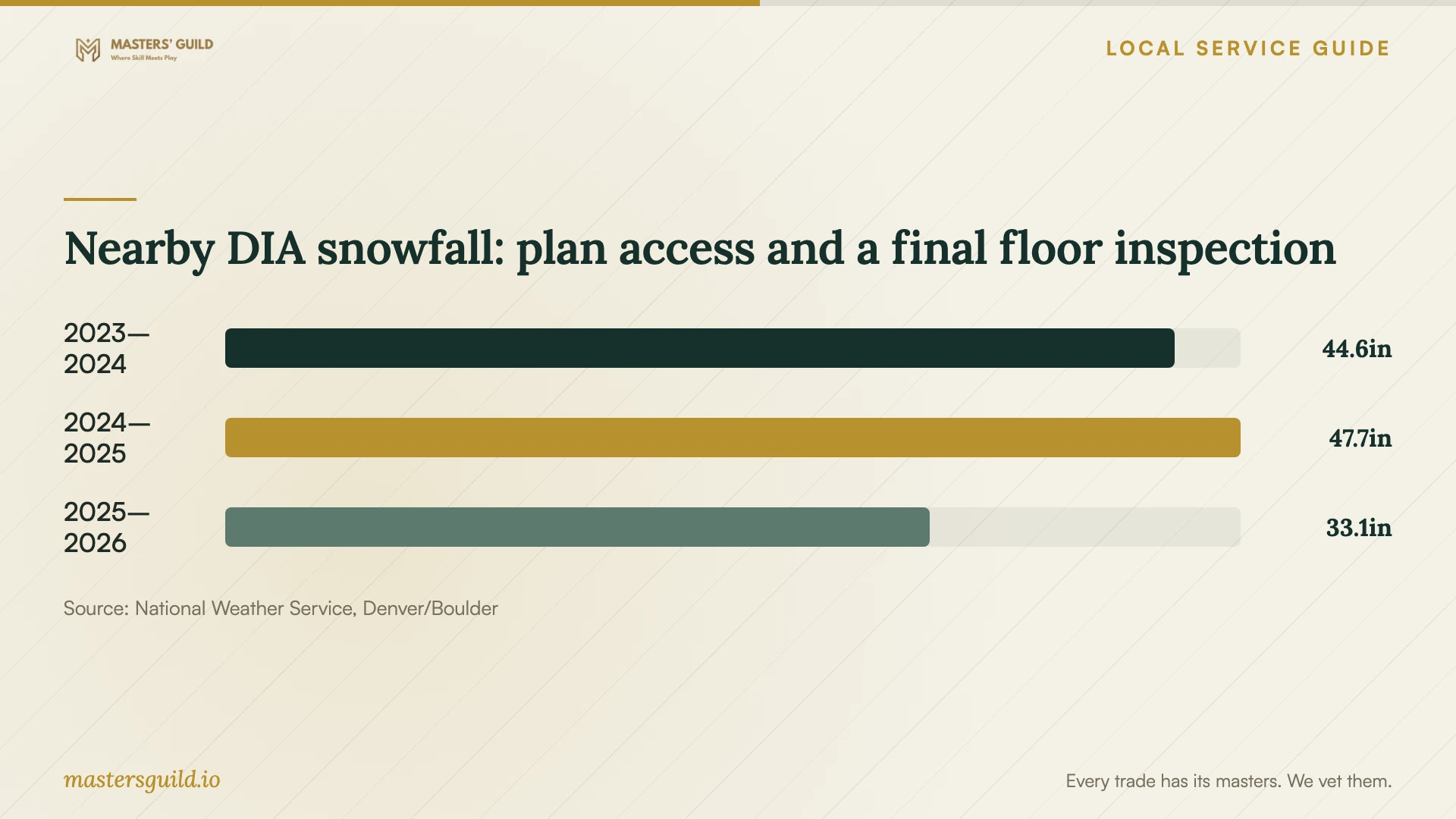 Nearby DIA snowfall: plan access and a final floor inspection. Data table follows.