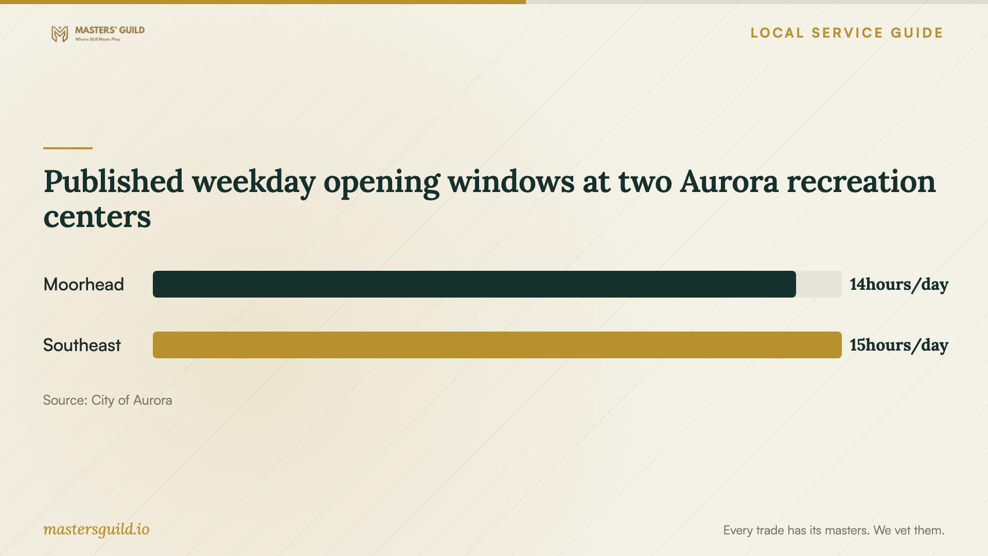 Published weekday opening windows at two Aurora recreation centers. Data table follows.