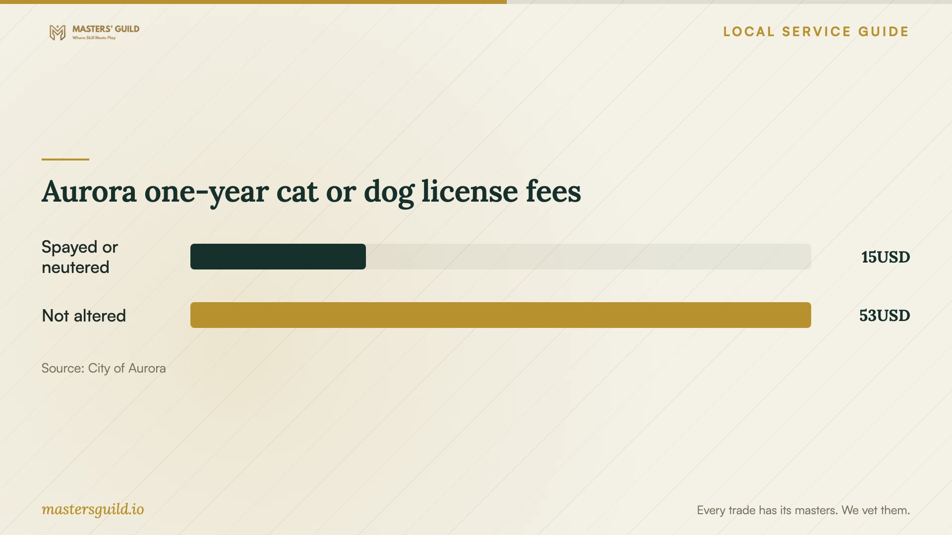Aurora one-year cat or dog license fees. Data table follows.