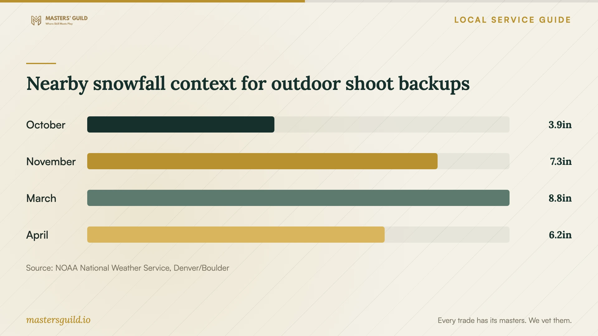 Nearby snowfall context for outdoor shoot backups. Data table follows.