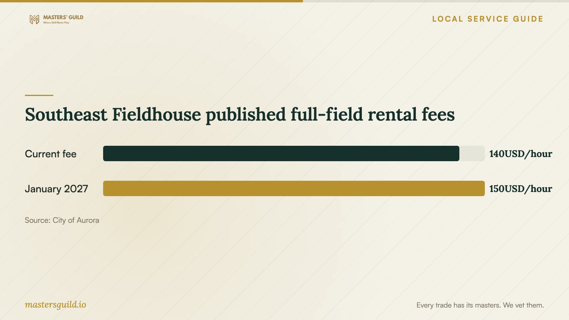Southeast Fieldhouse published full-field rental fees. Data table follows.
