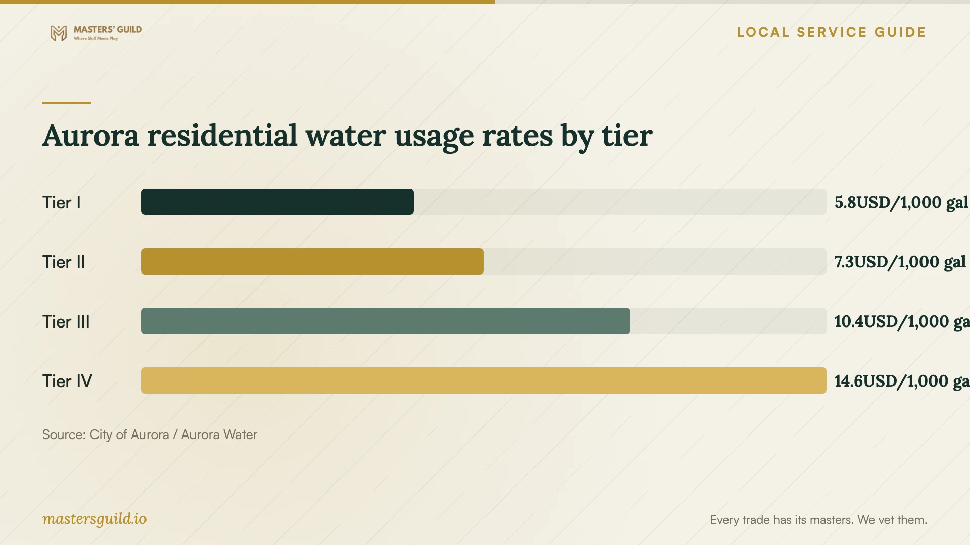 Aurora residential water usage rates by tier. Data table follows.