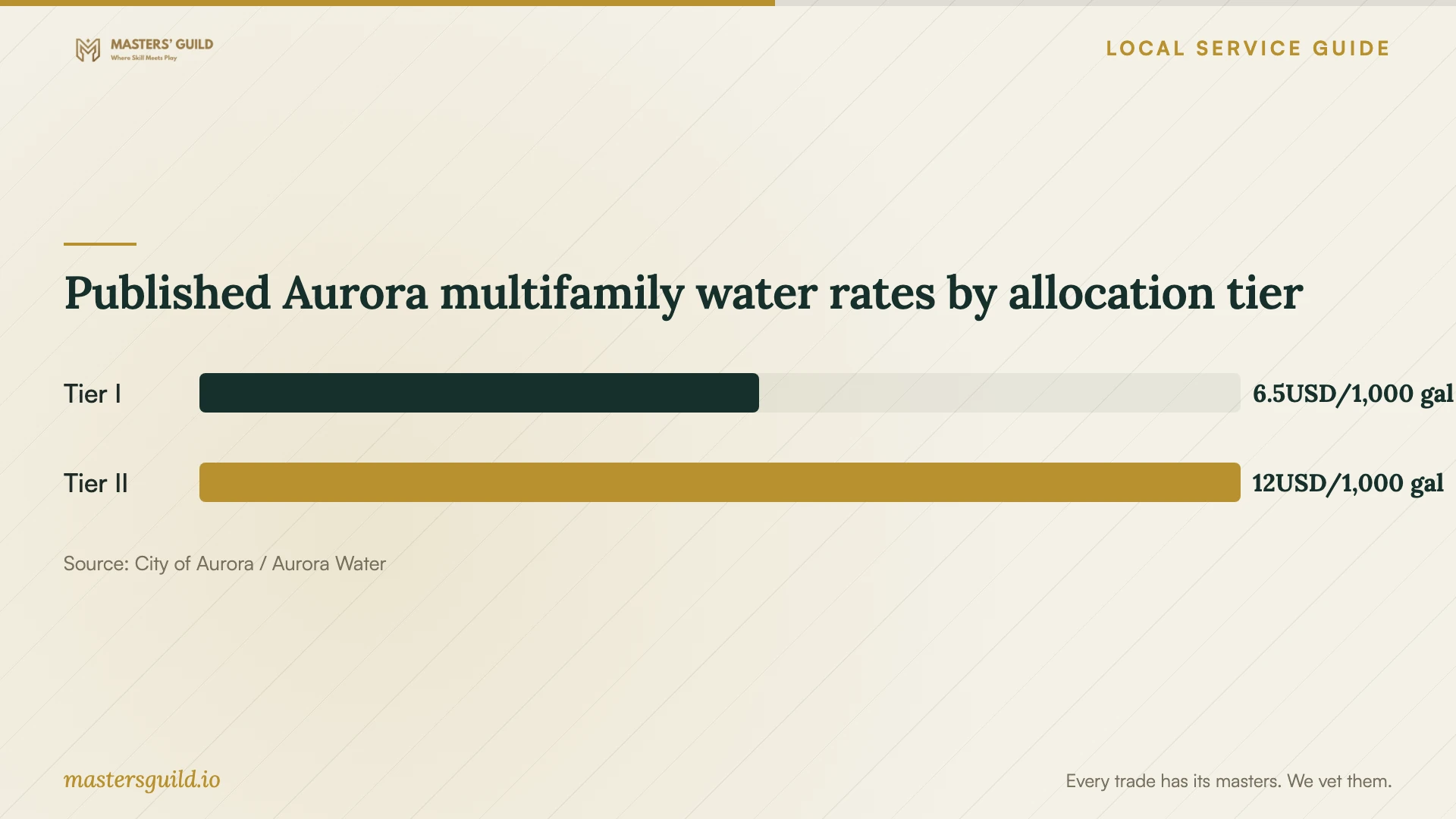 Published Aurora multifamily water rates by allocation tier. Data table follows.