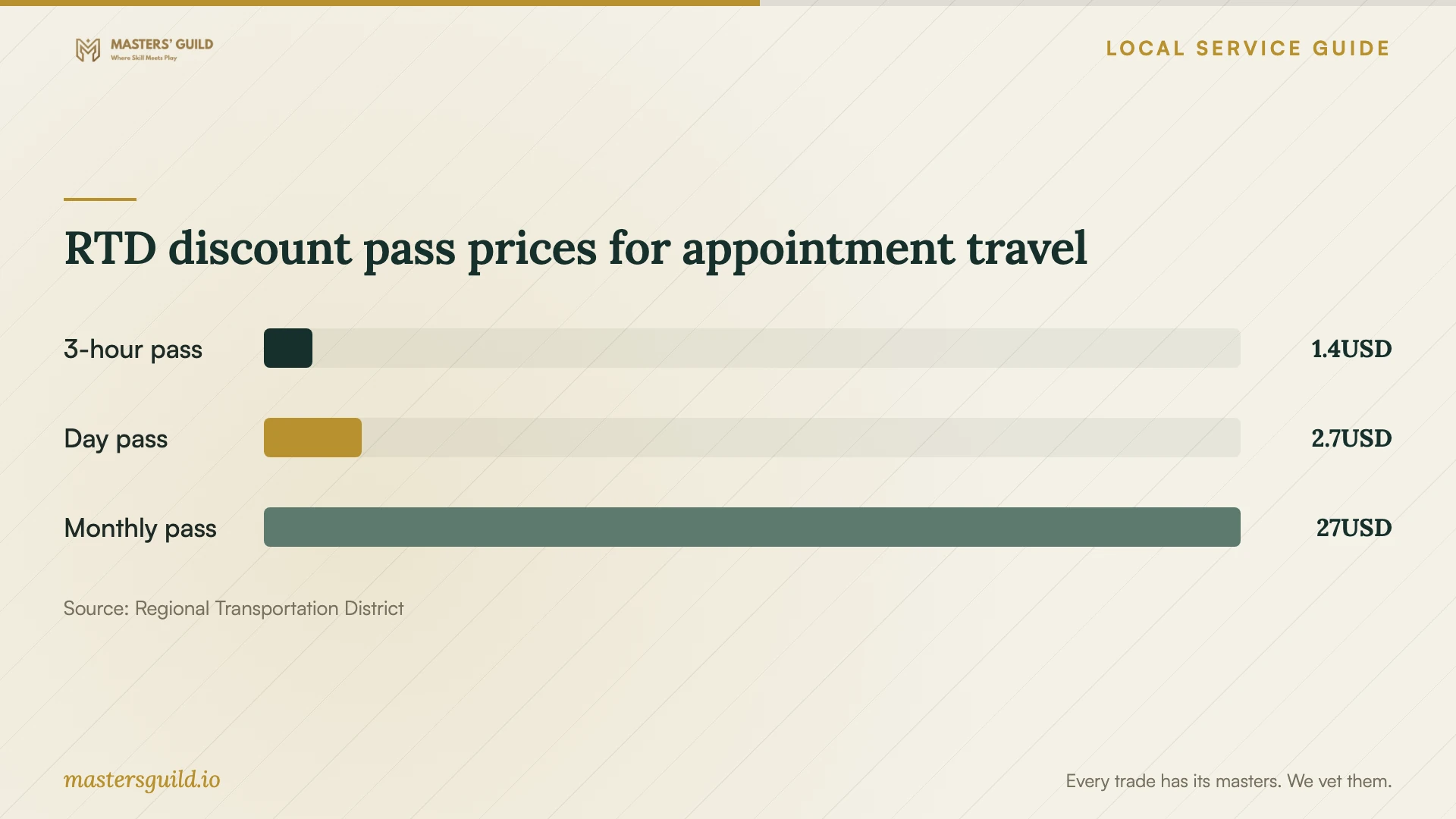 RTD discount pass prices for appointment travel. Data table follows.