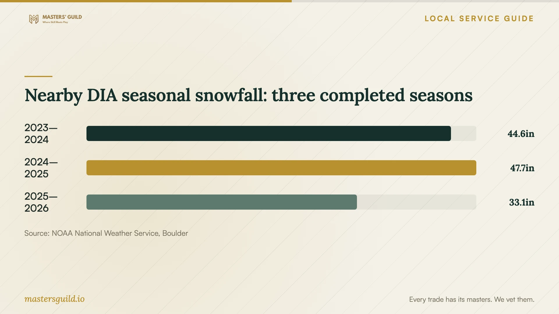 Nearby DIA seasonal snowfall: three completed seasons. Data table follows.