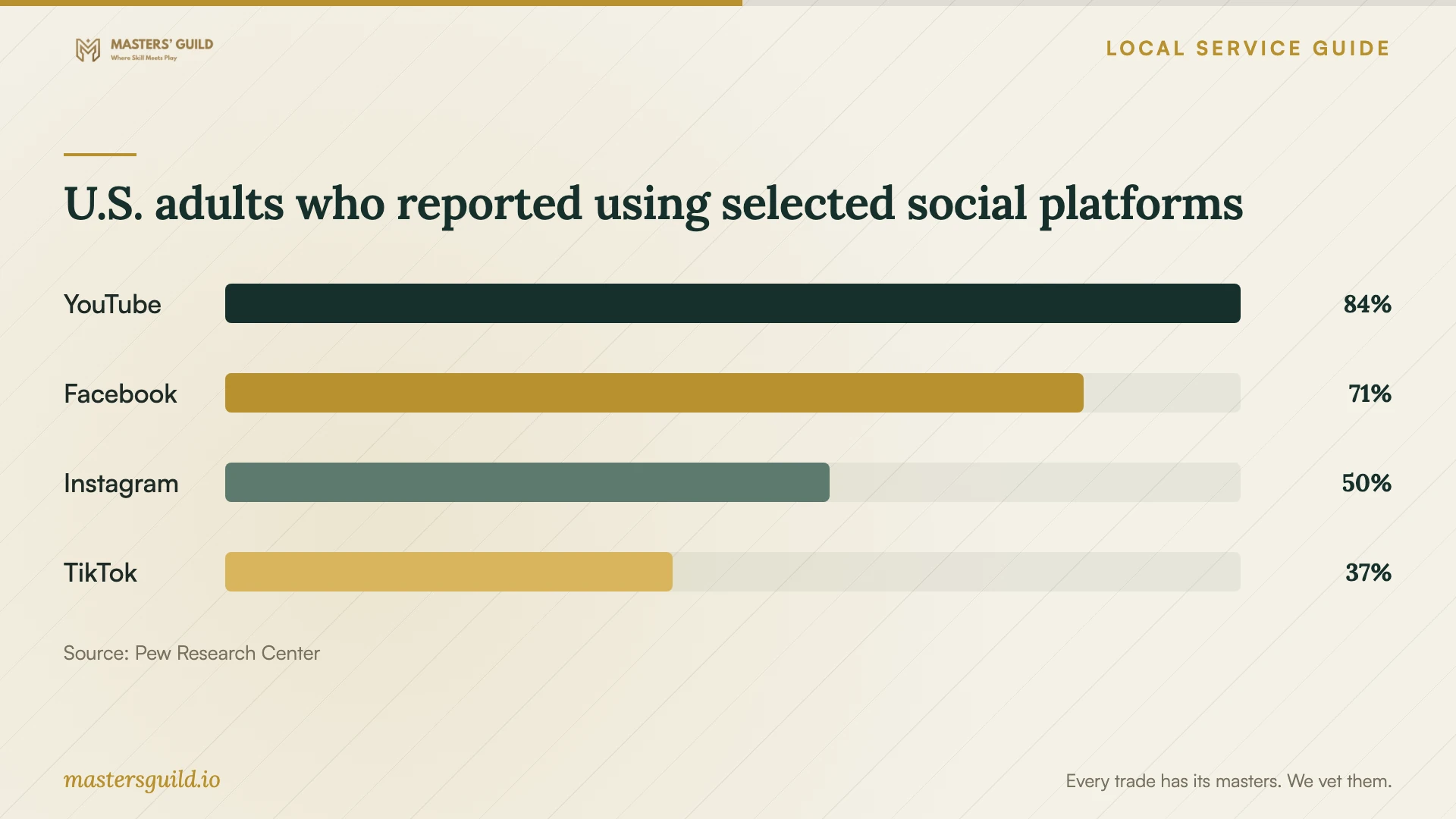 U.S. adults who reported using selected social platforms. Data table follows.
