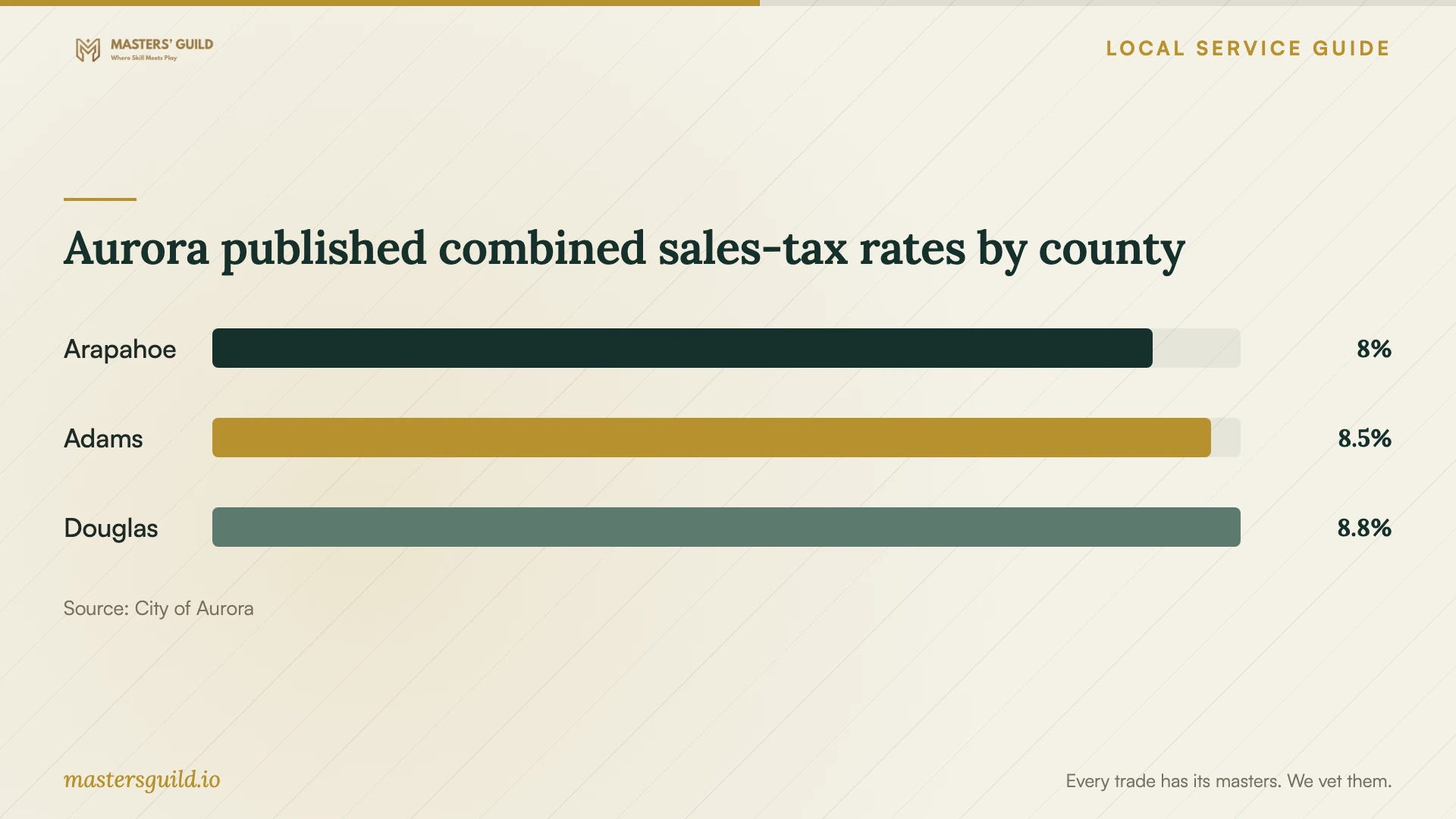 Aurora published combined sales-tax rates by county. Data table follows.