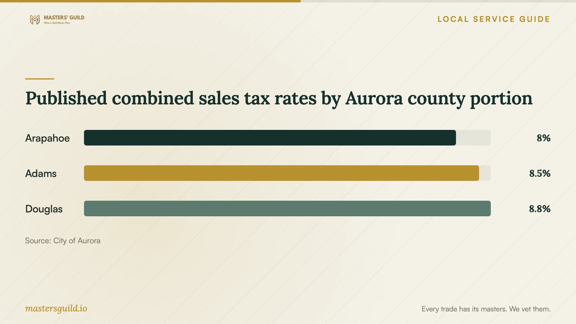 Published combined sales tax rates by Aurora county portion. Data table follows.