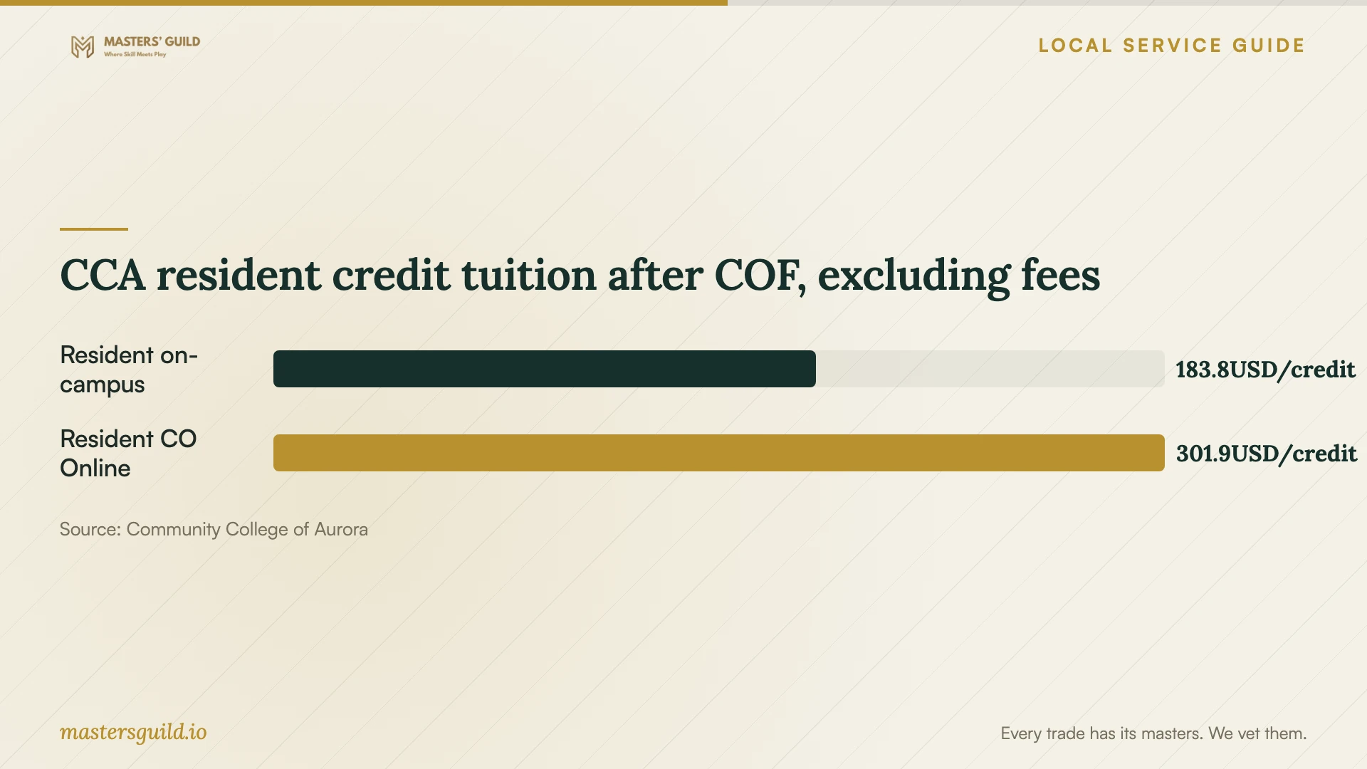 CCA resident credit tuition after COF, excluding fees. Data table follows.