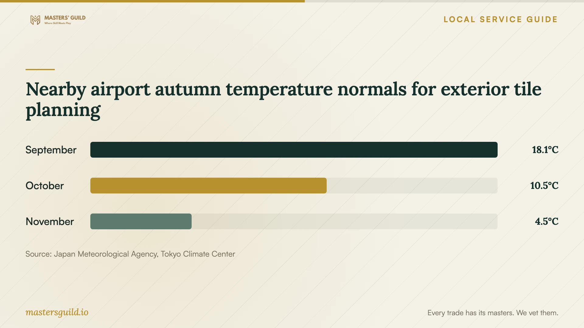 Nearby airport autumn temperature normals for exterior tile planning. Data table follows.