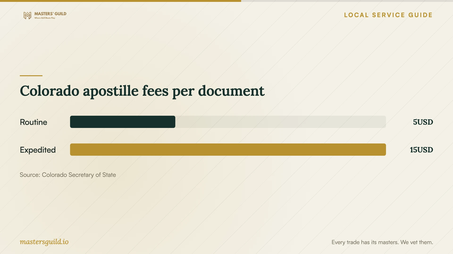 Colorado apostille fees per document. Data table follows.