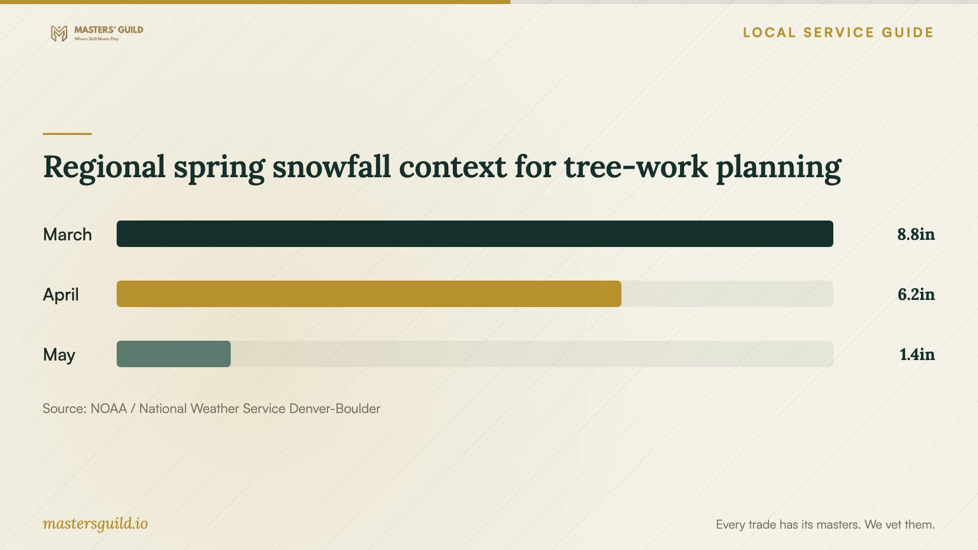 Regional spring snowfall context for tree-work planning. Data table follows.