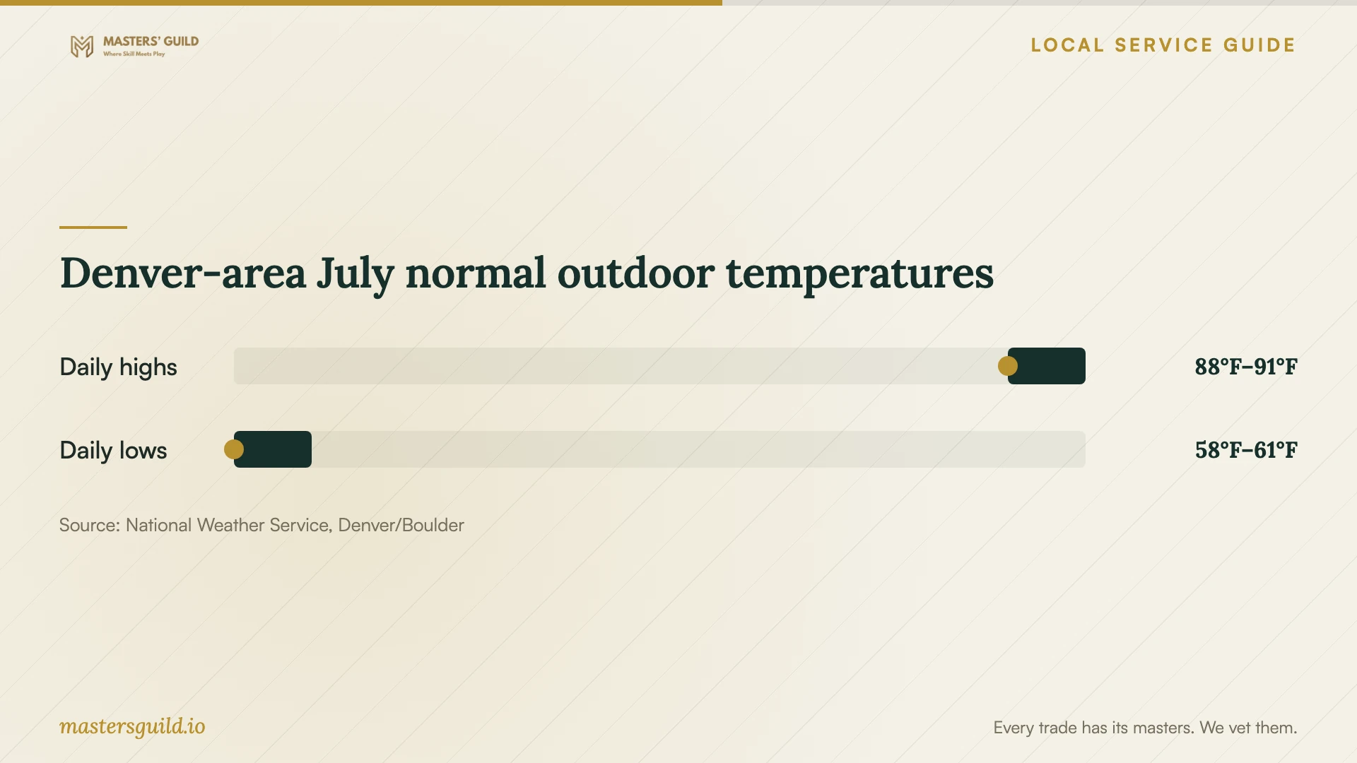 Denver-area July normal outdoor temperatures. Data table follows.