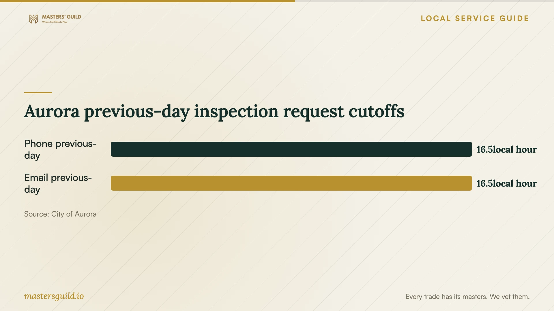 Aurora previous-day inspection request cutoffs. Data table follows.
