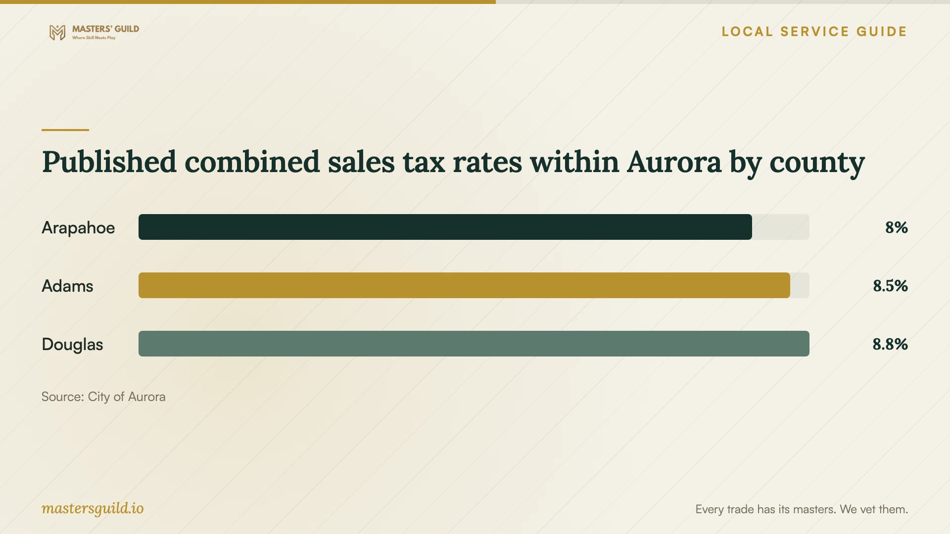 Published combined sales tax rates within Aurora by county. Data table follows.