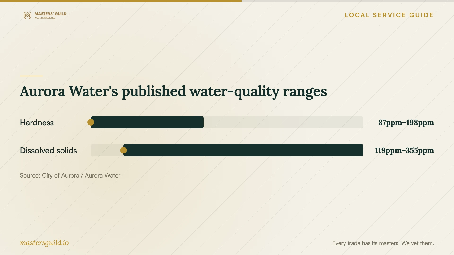 Aurora Water's published water-quality ranges. Data table follows.