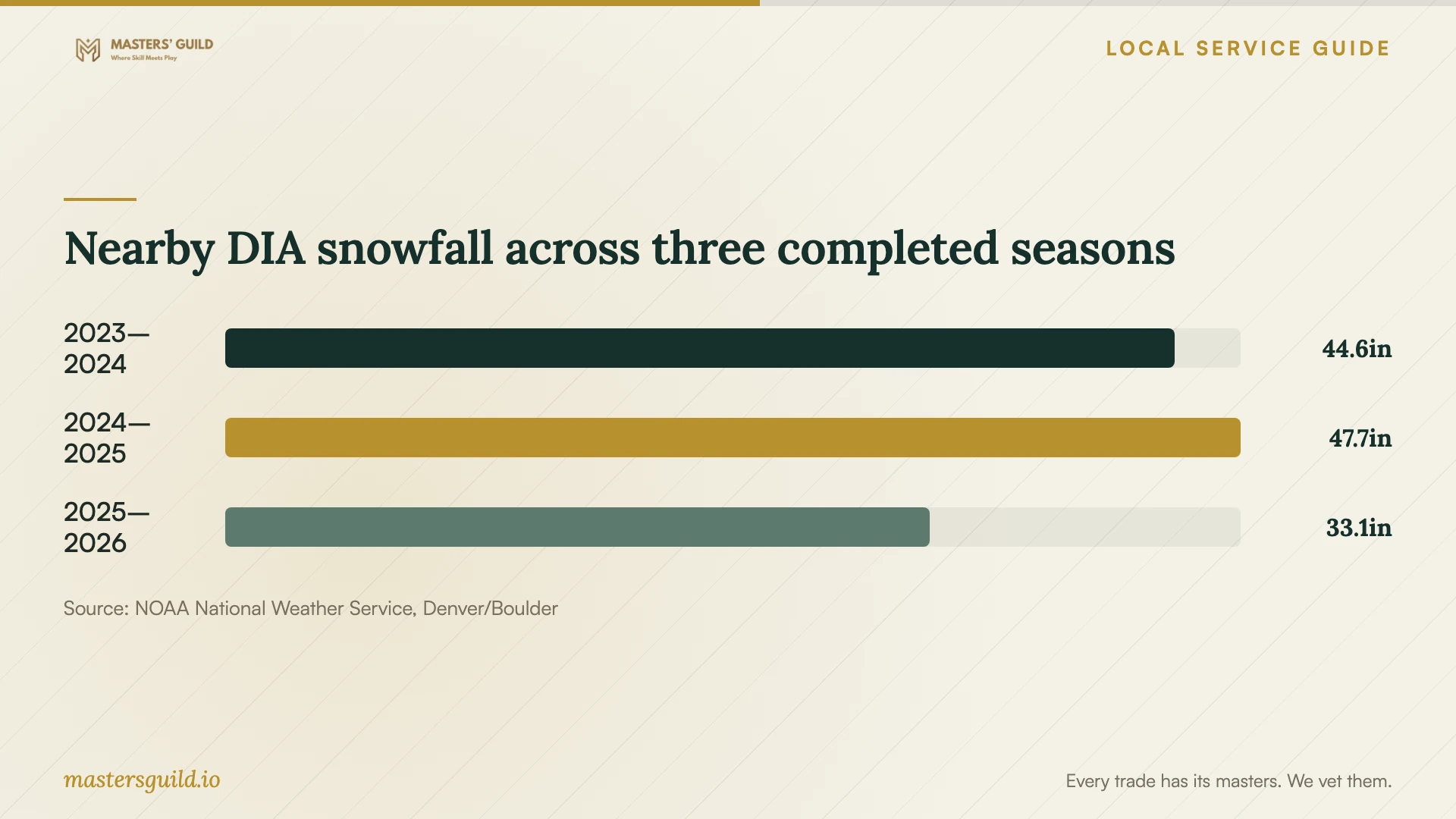 Nearby DIA snowfall across three completed seasons. Data table follows.