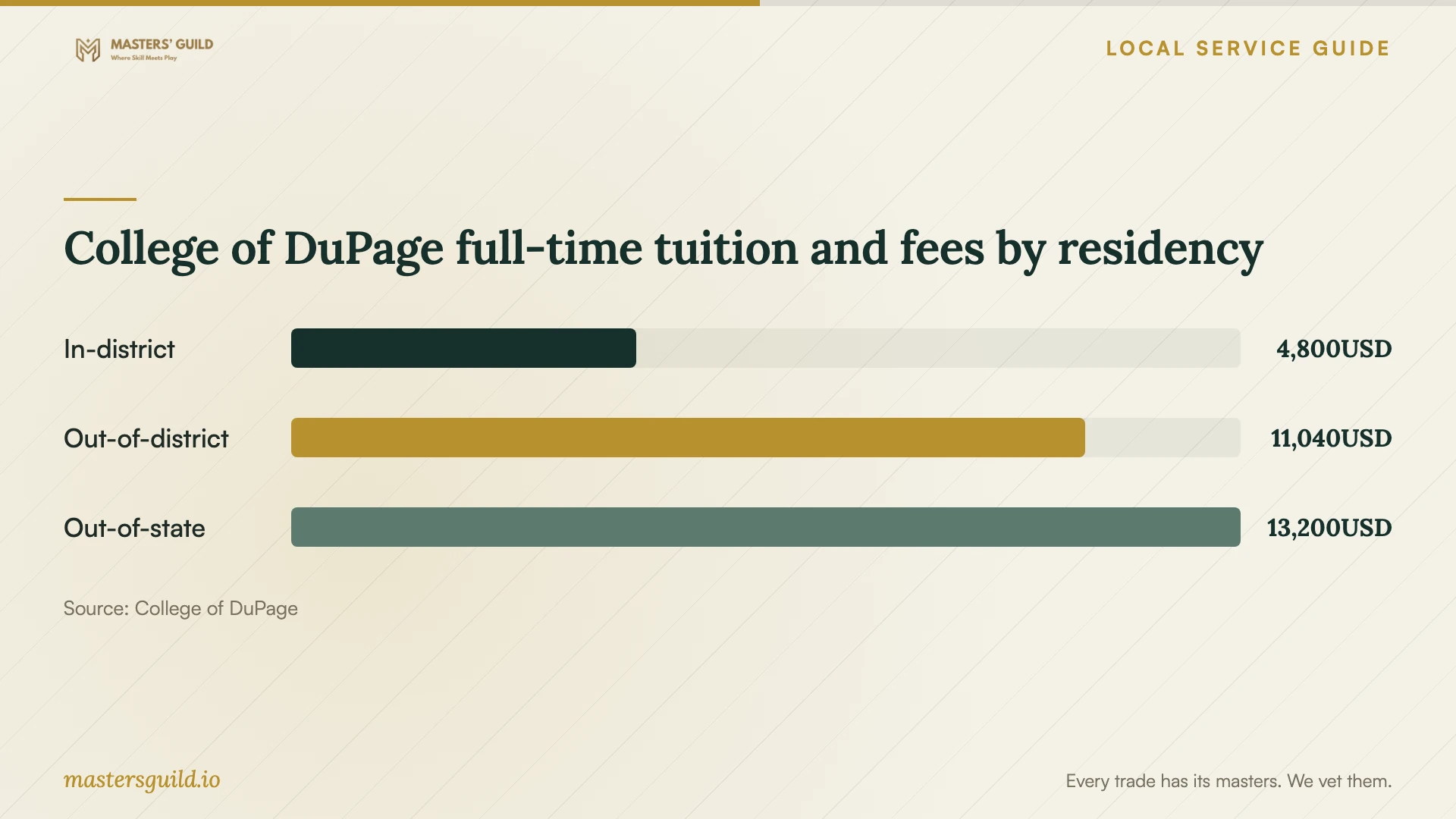 College of DuPage full-time tuition and fees by residency. Data table follows.