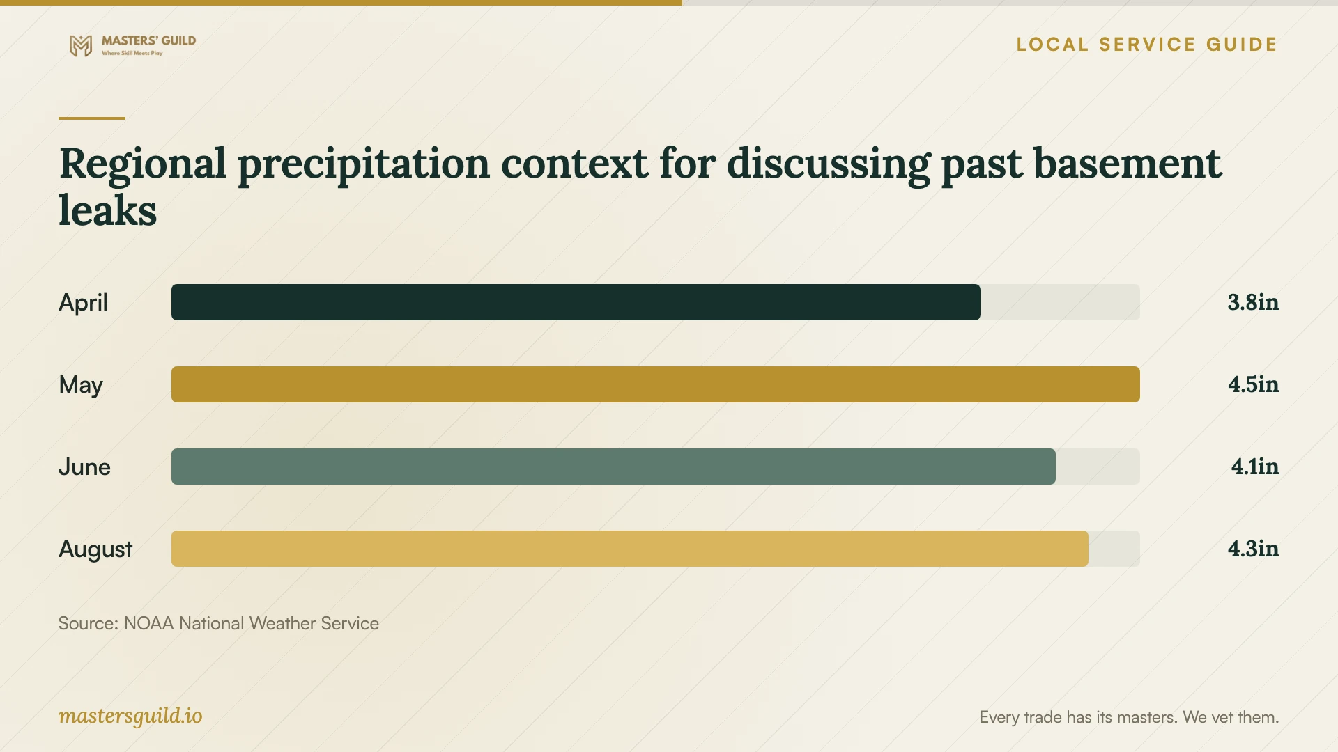 Regional precipitation context for discussing past basement leaks. Data table follows.