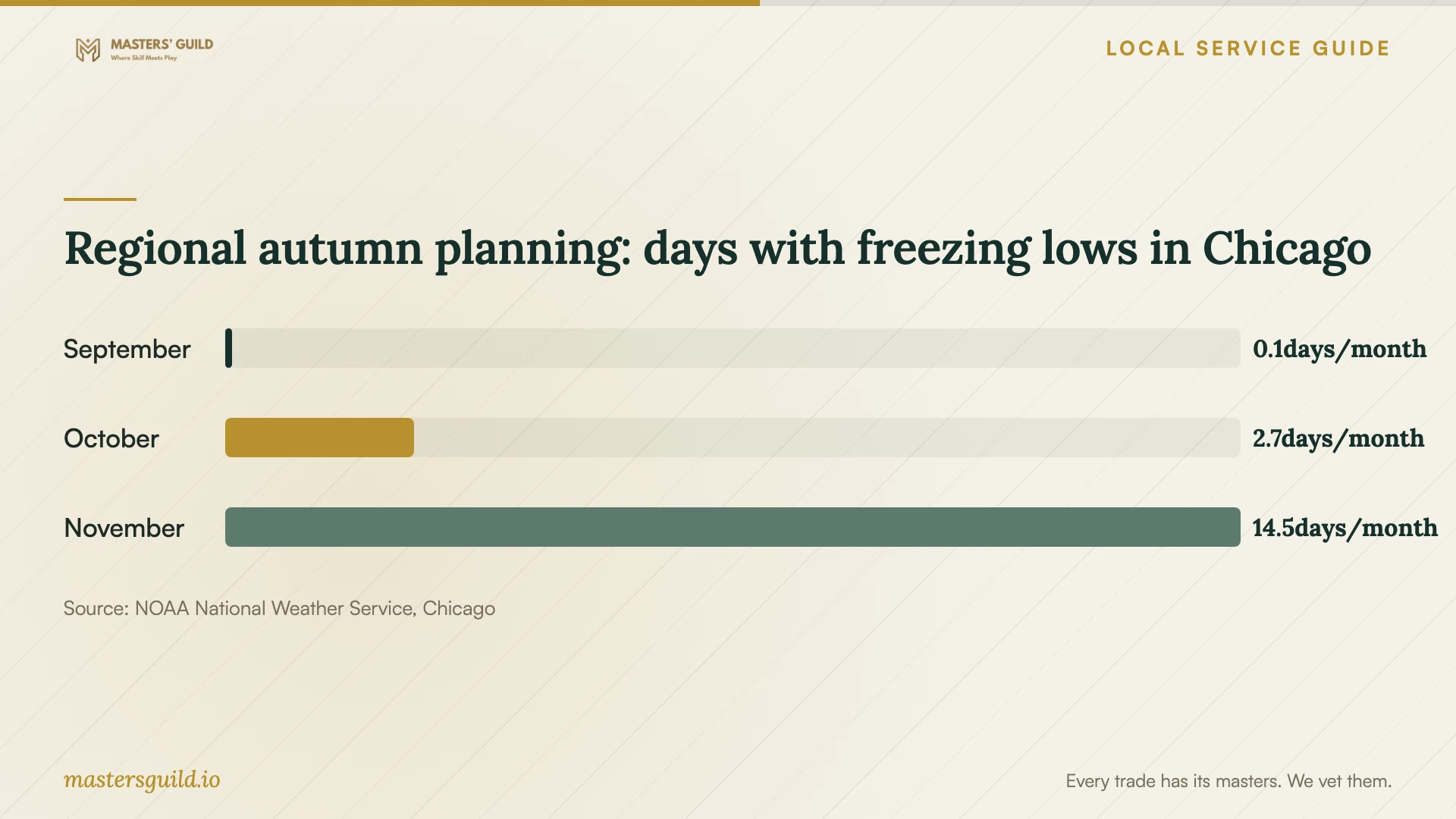 Regional autumn planning: days with freezing lows in Chicago. Data table follows.