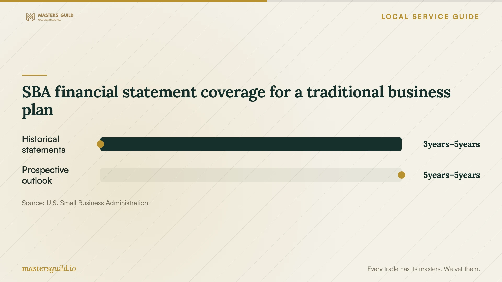SBA financial statement coverage for a traditional business plan. Data table follows.