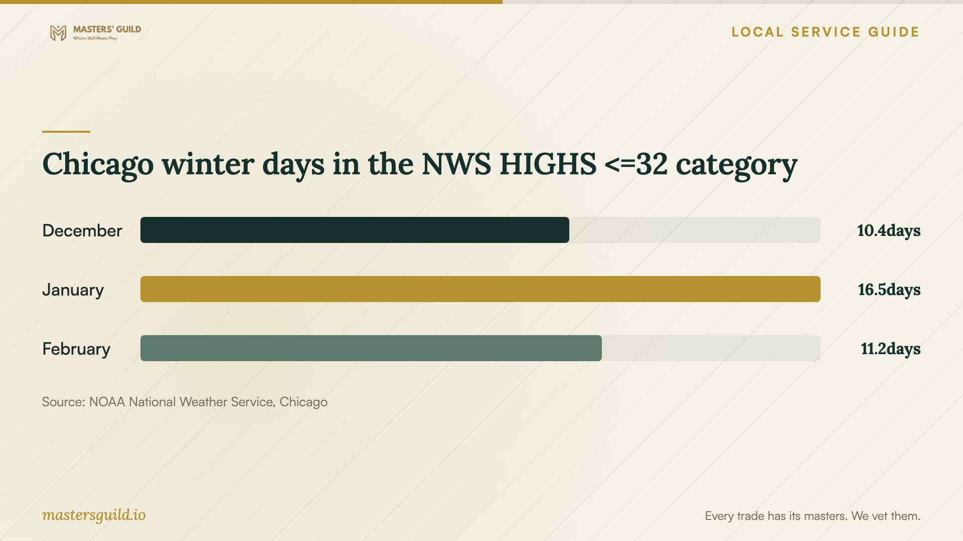 Chicago winter days in the NWS HIGHS <=32 category. Data table follows.