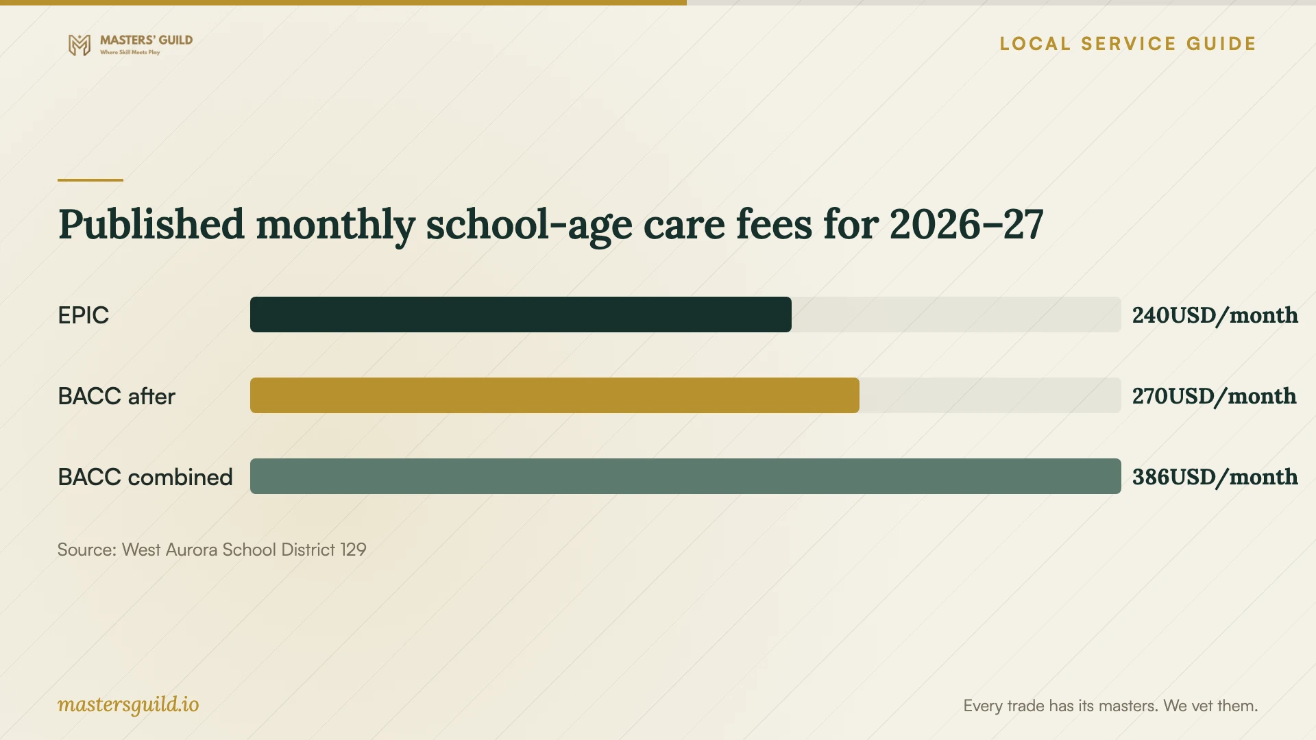Published monthly school-age care fees for 2026–27. Data table follows.