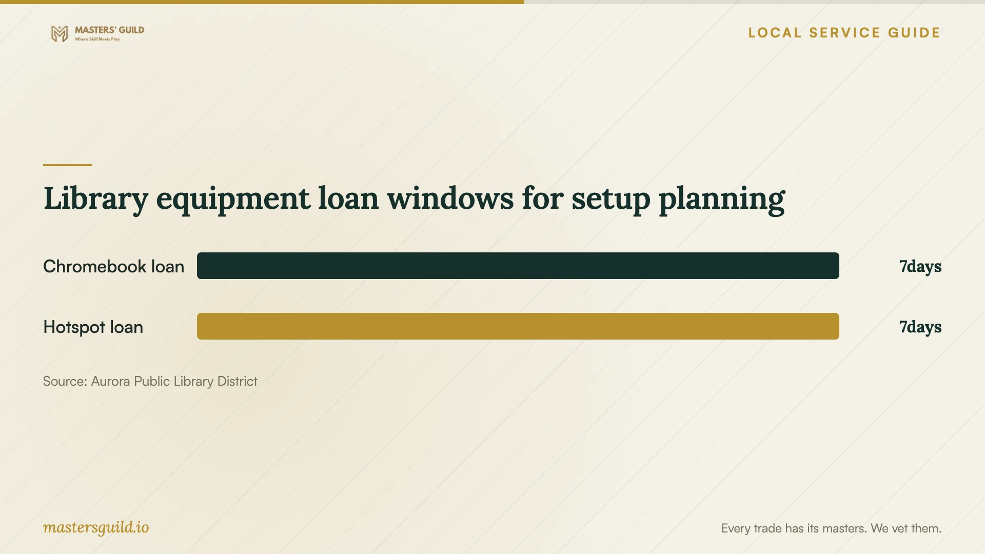 Library equipment loan windows for setup planning. Data table follows.